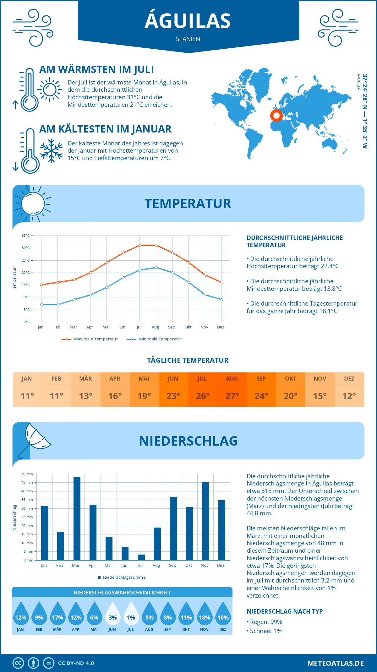 Infografik: Águilas (Spanien) – Monatstemperaturen und Niederschläge mit Diagrammen zu den jährlichen Wettertrends