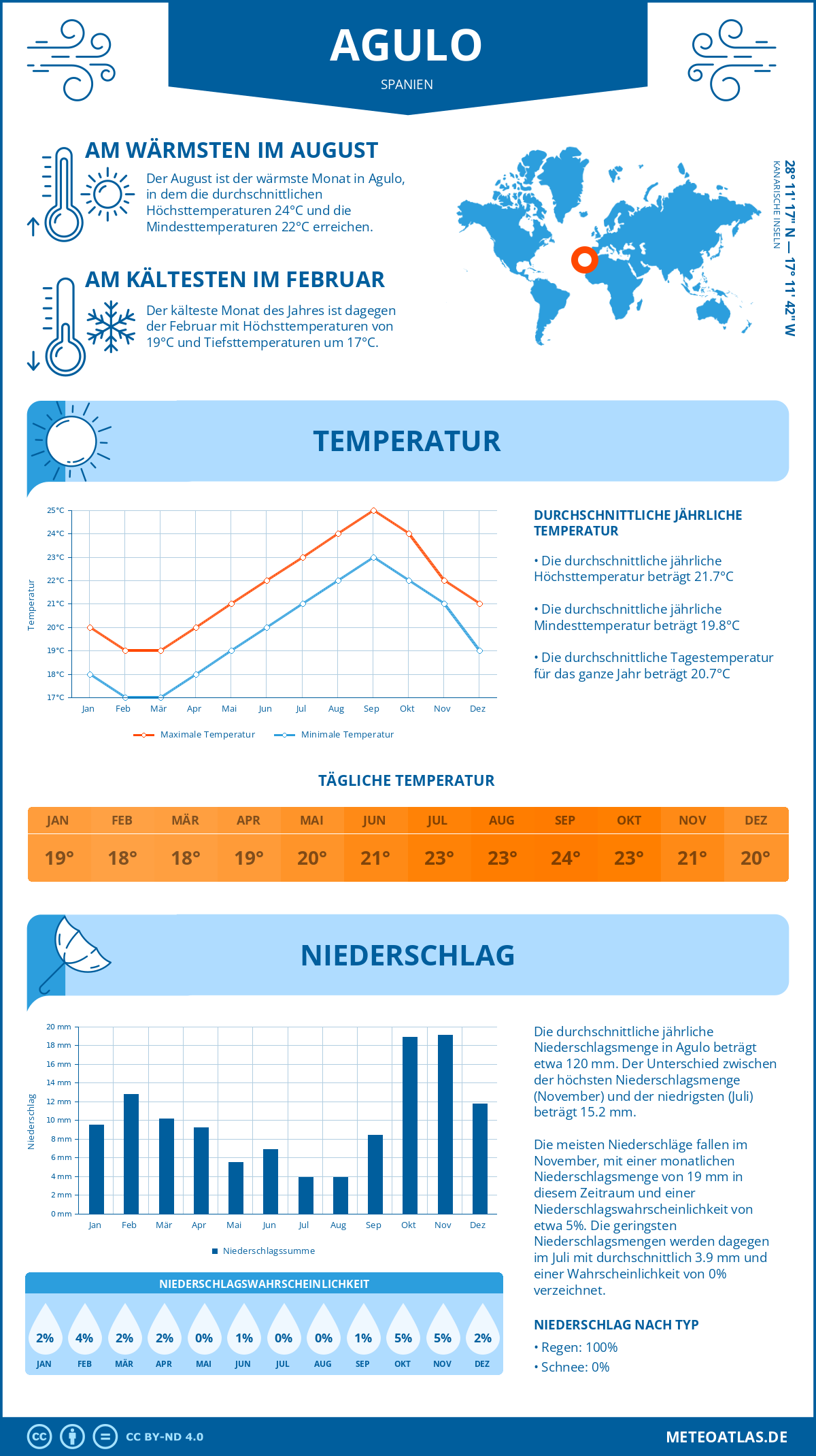 Infografik: Agulo (Spanien) – Monatstemperaturen und Niederschläge mit Diagrammen zu den jährlichen Wettertrends