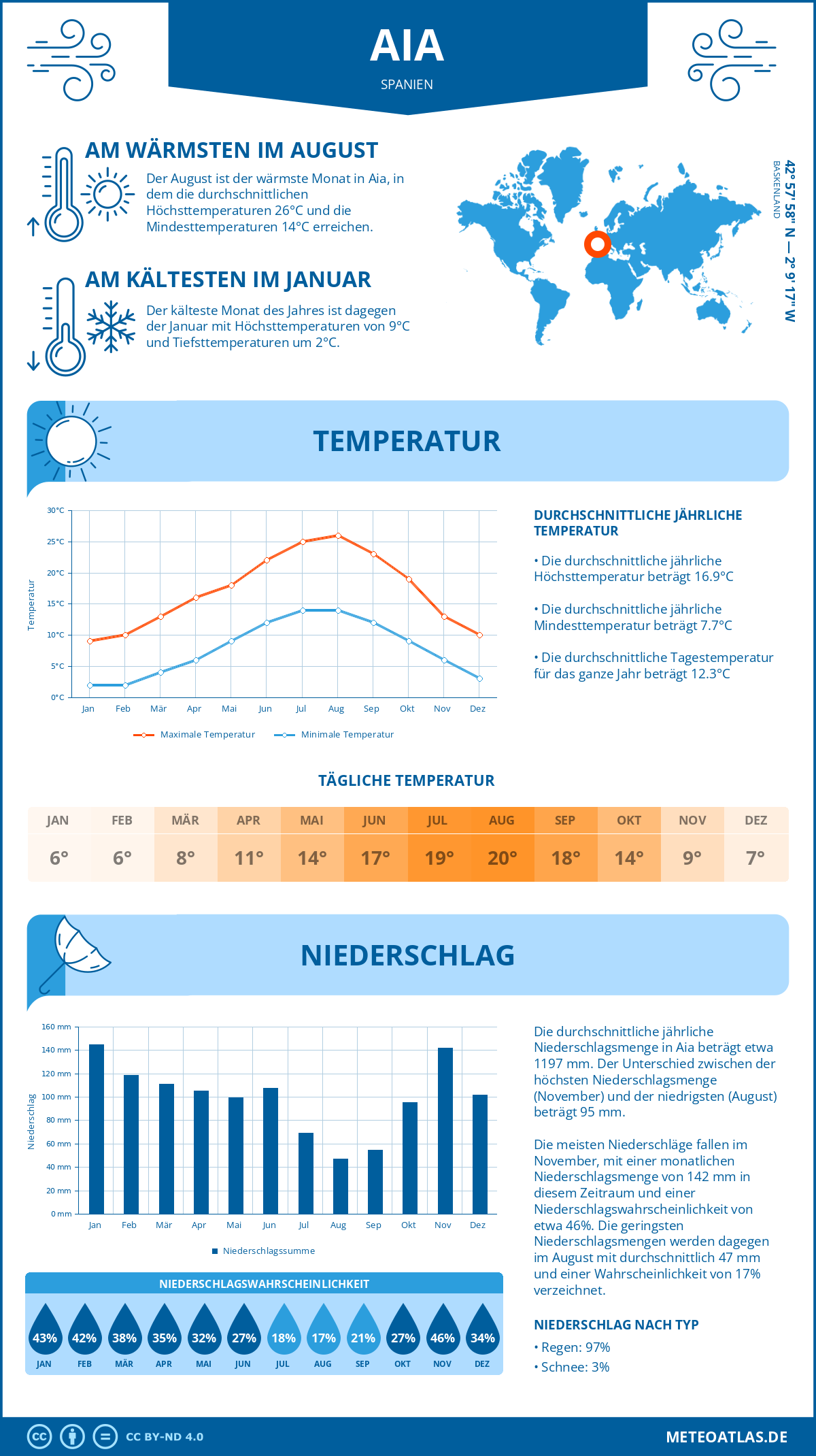 Infografik: Aia (Spanien) – Monatstemperaturen und Niederschläge mit Diagrammen zu den jährlichen Wettertrends