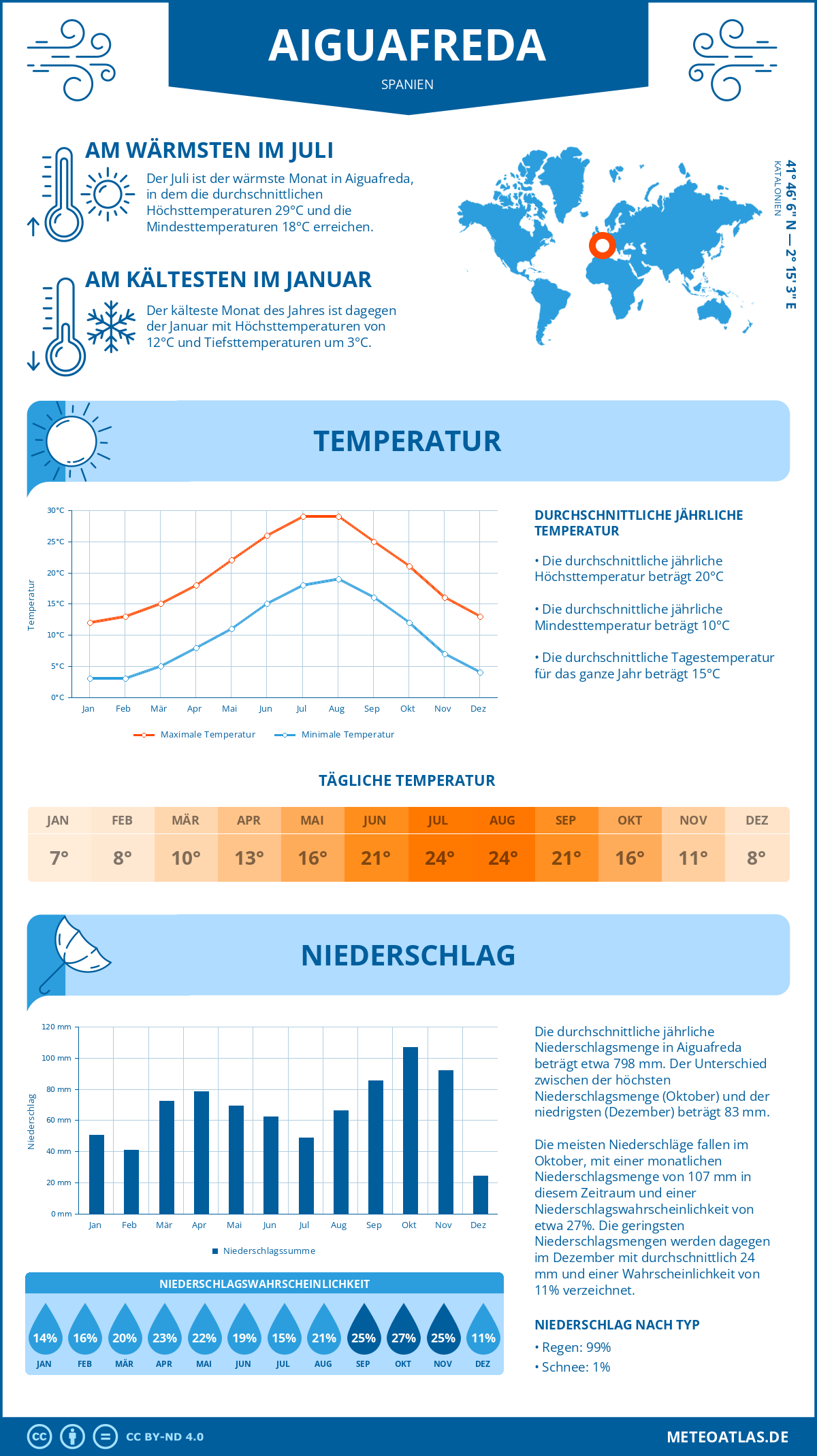 Wetter Aiguafreda (Spanien) - Temperatur und Niederschlag