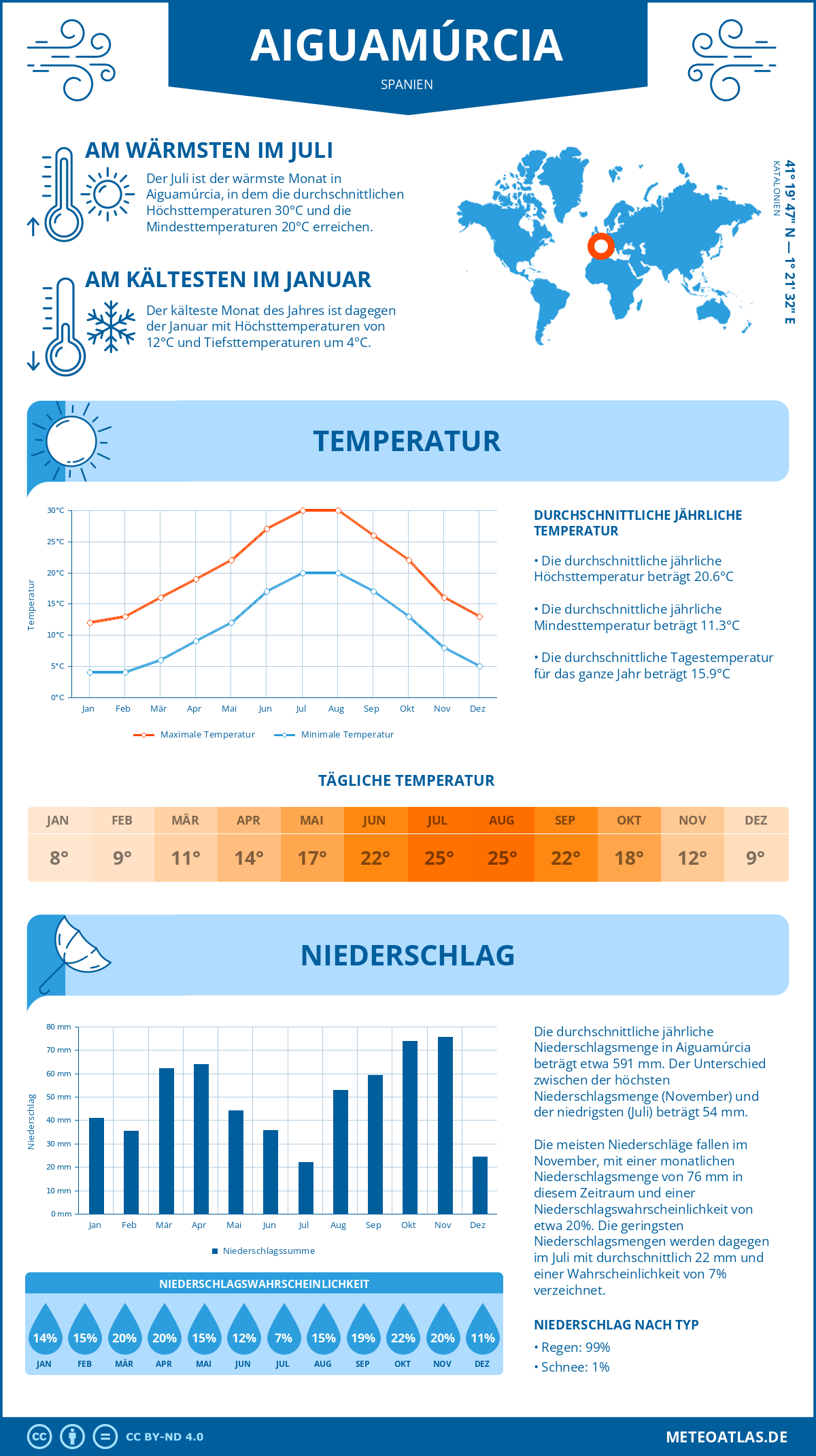 Infografik: Aiguamúrcia (Spanien) – Monatstemperaturen und Niederschläge mit Diagrammen zu den jährlichen Wettertrends