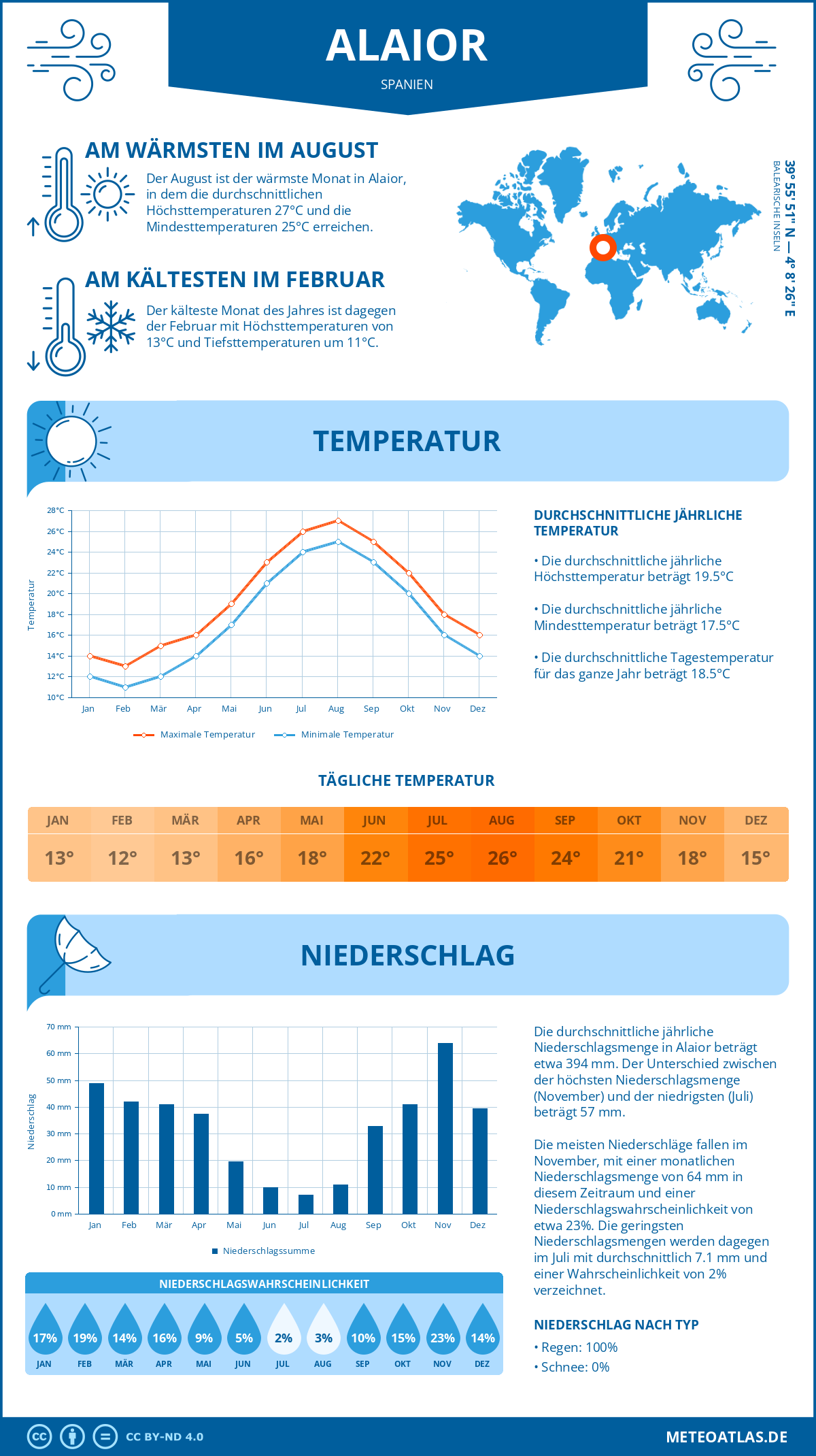 Infografik: Alaior (Spanien) – Monatstemperaturen und Niederschläge mit Diagrammen zu den jährlichen Wettertrends