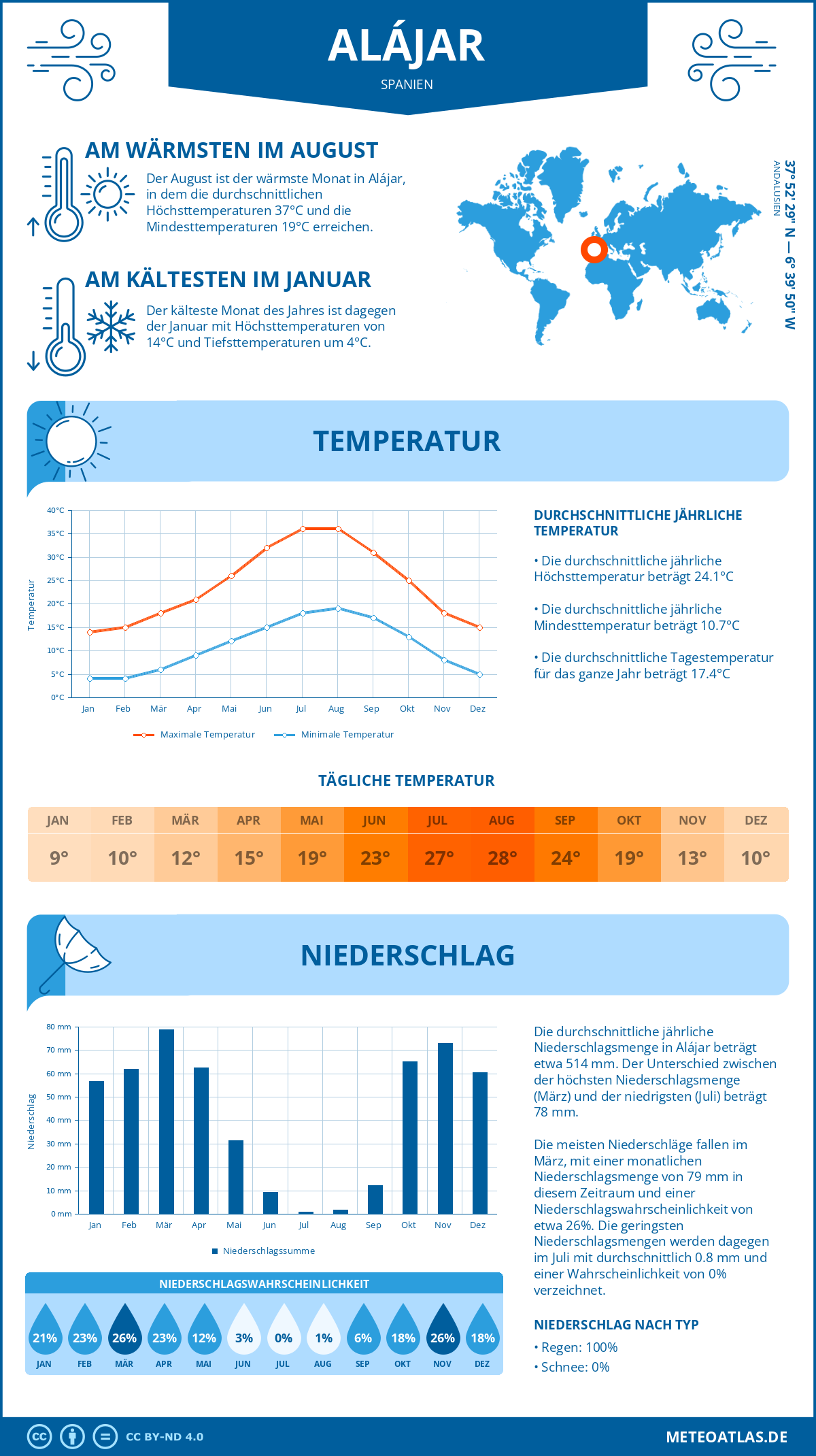 Wetter Alájar (Spanien) - Temperatur und Niederschlag