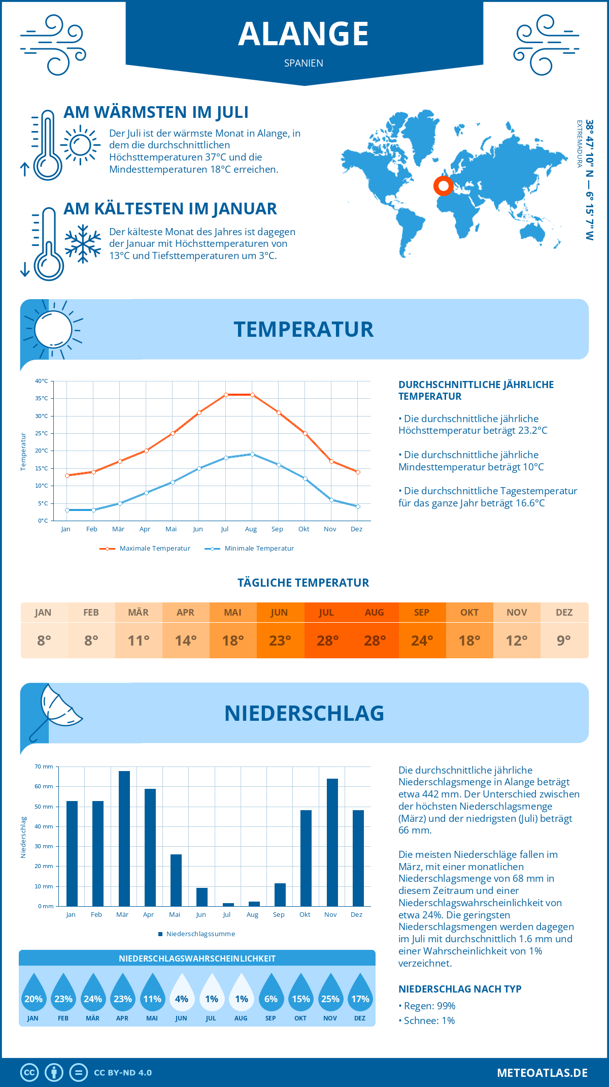 Wetter Alange (Spanien) - Temperatur und Niederschlag