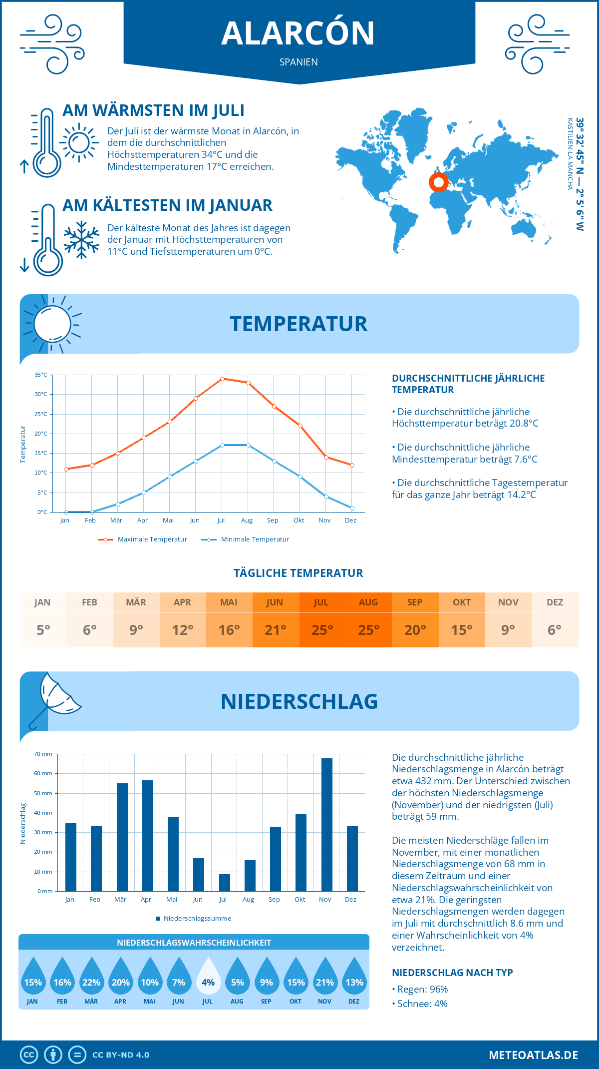 Wetter Alarcón (Spanien) - Temperatur und Niederschlag