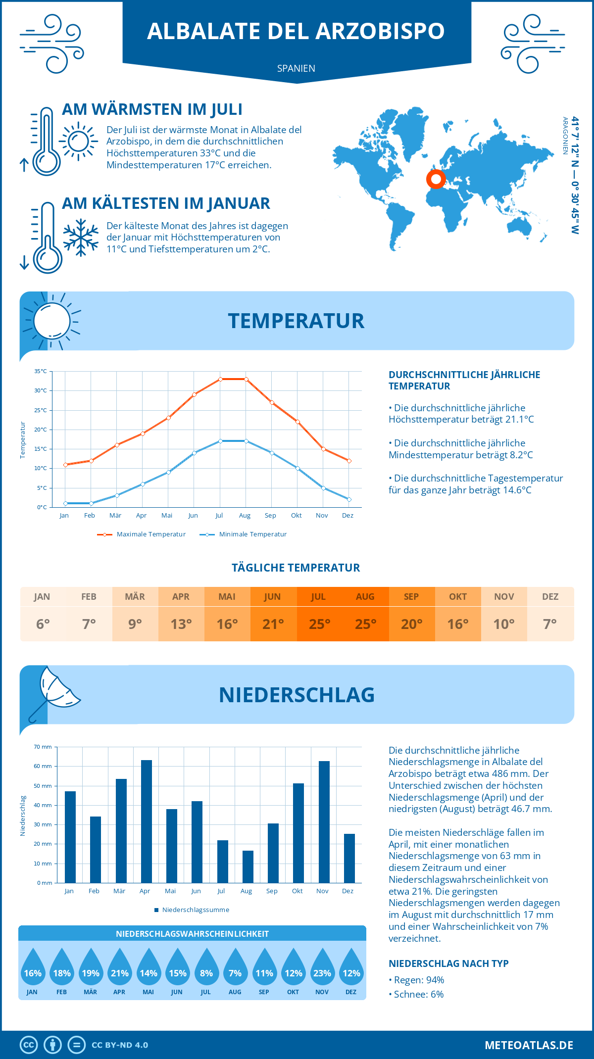 Wetter Albalate del Arzobispo (Spanien) - Temperatur und Niederschlag