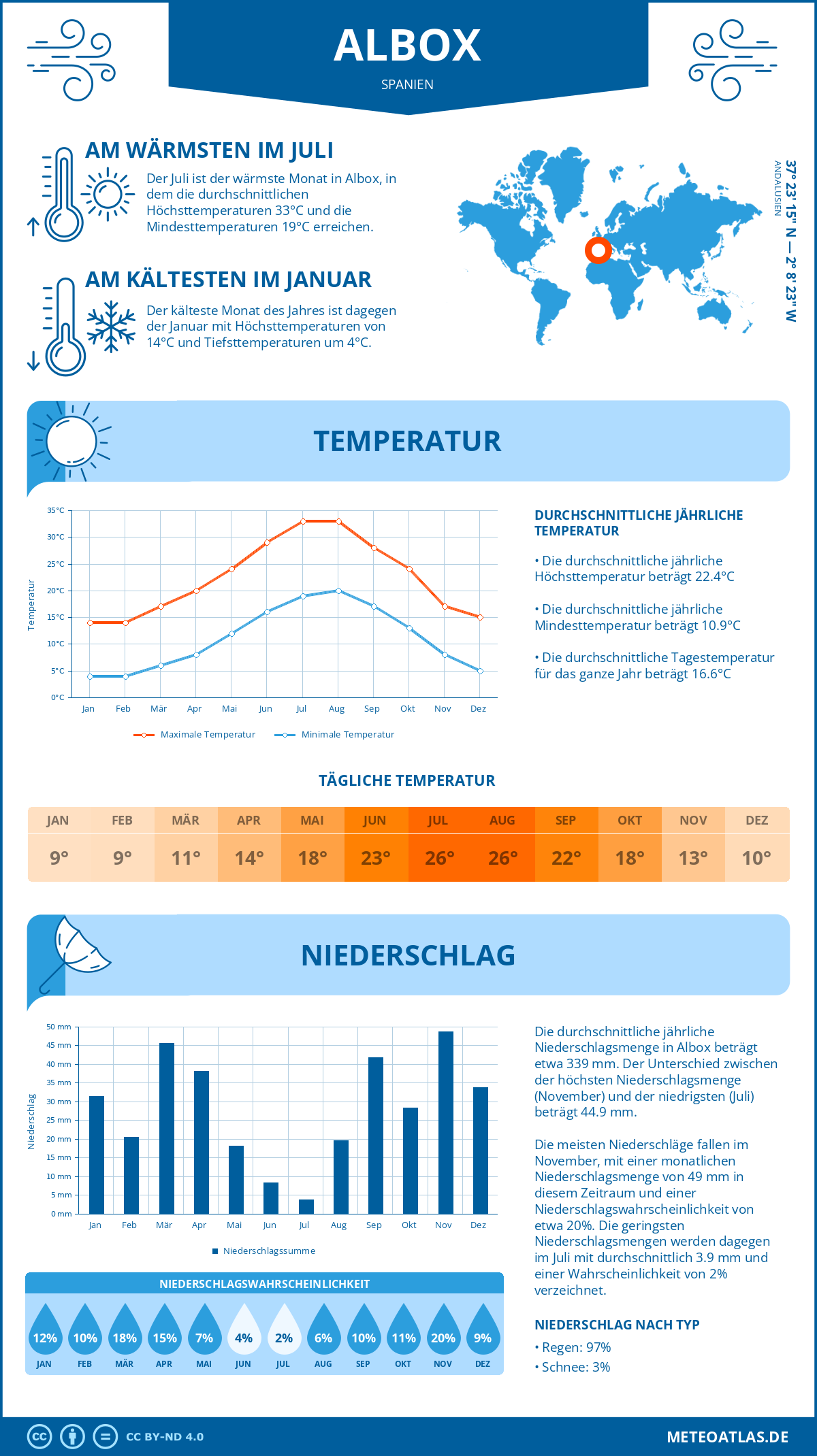 Wetter Albox (Spanien) - Temperatur und Niederschlag