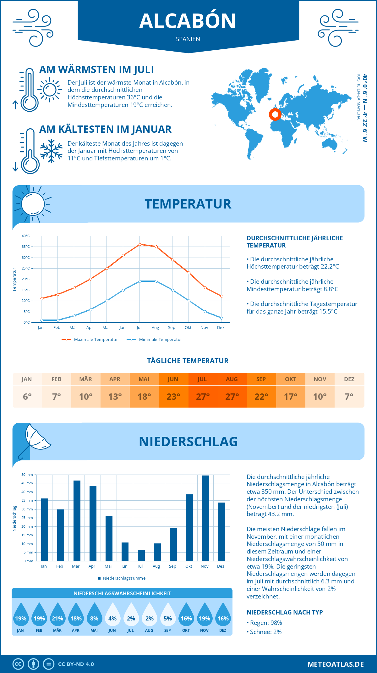 Infografik: Alcabón (Spanien) – Monatstemperaturen und Niederschläge mit Diagrammen zu den jährlichen Wettertrends