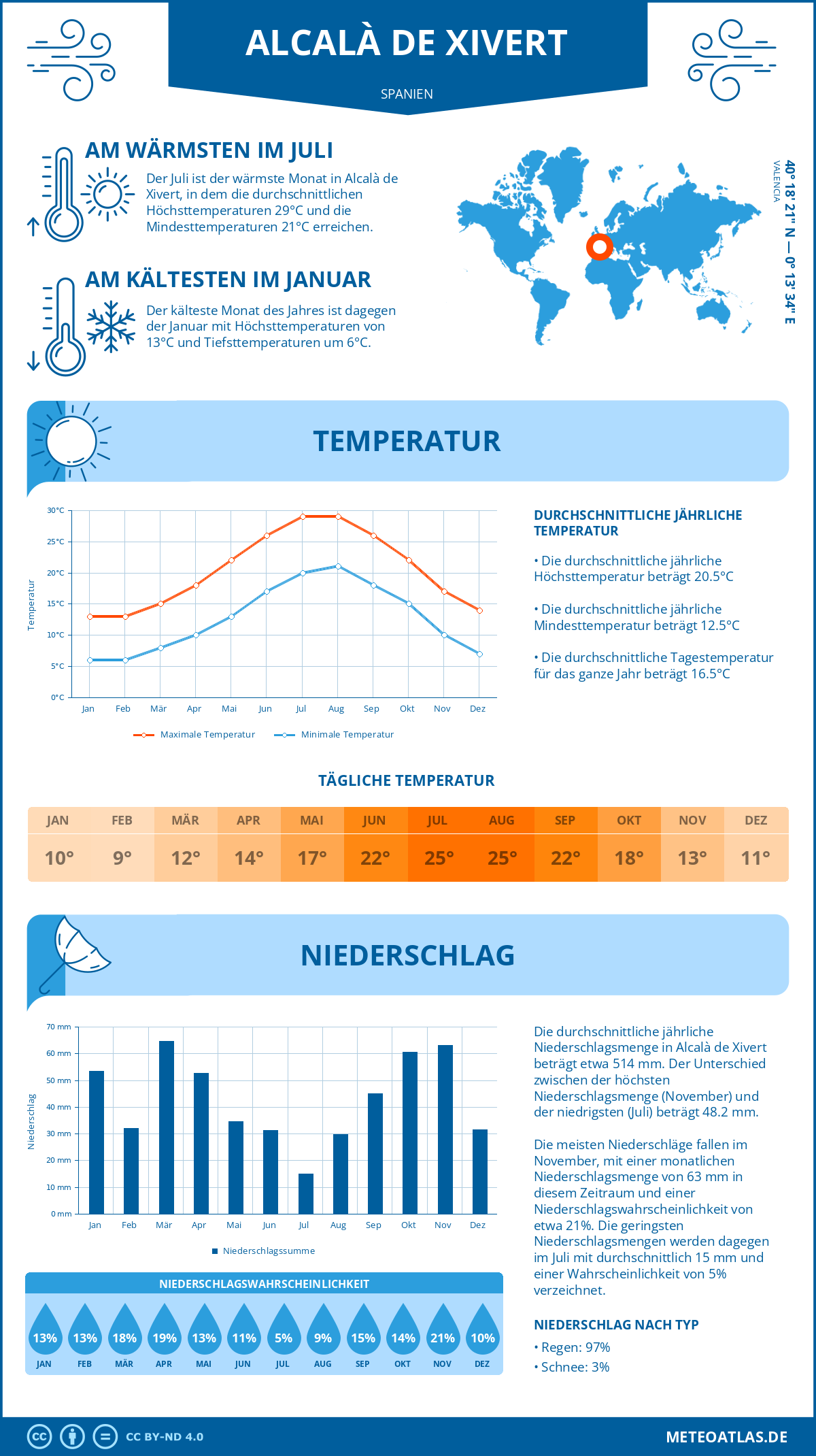 Wetter Alcalà de Xivert (Spanien) - Temperatur und Niederschlag