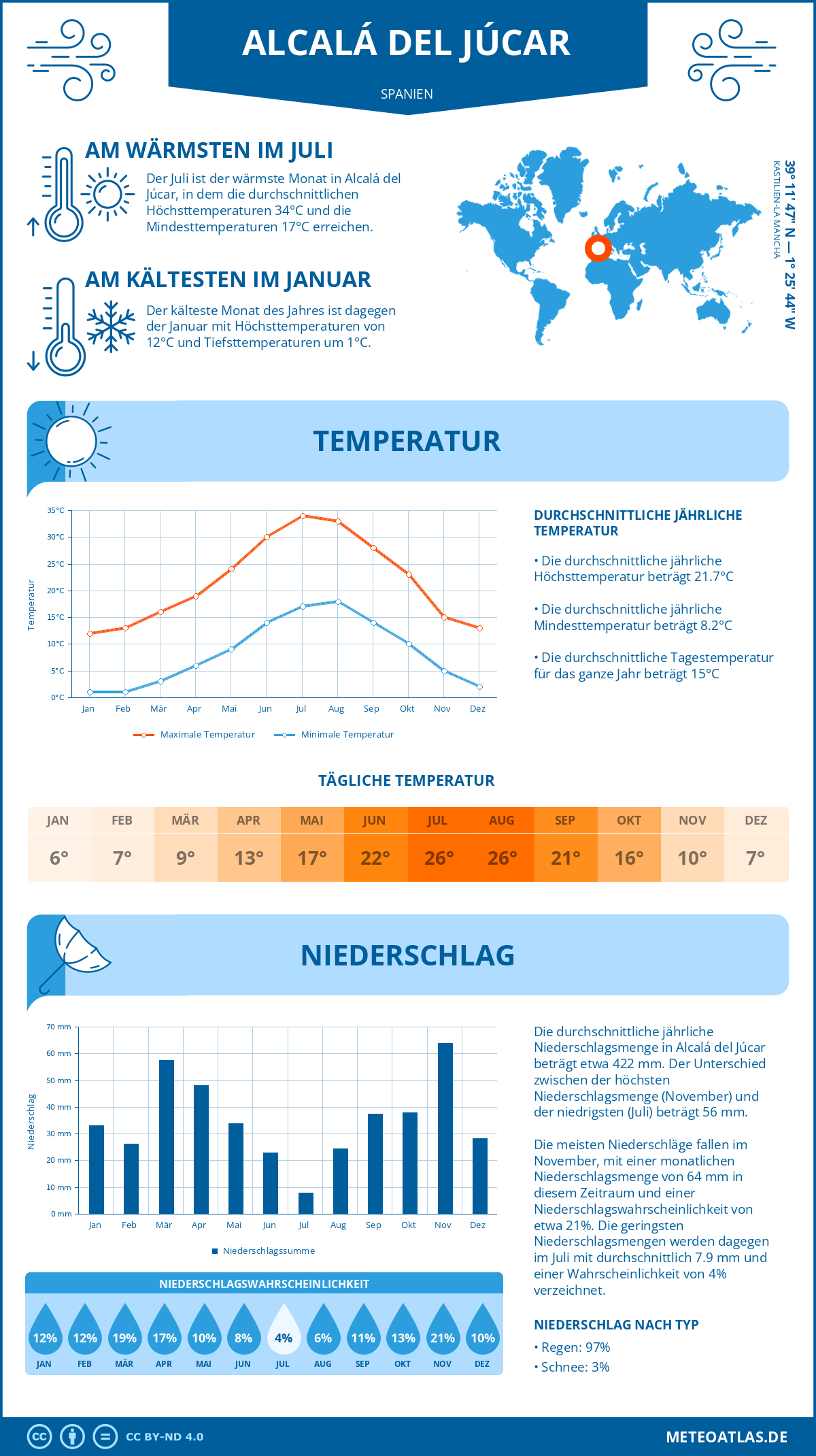 Wetter Alcalá del Júcar (Spanien) - Temperatur und Niederschlag