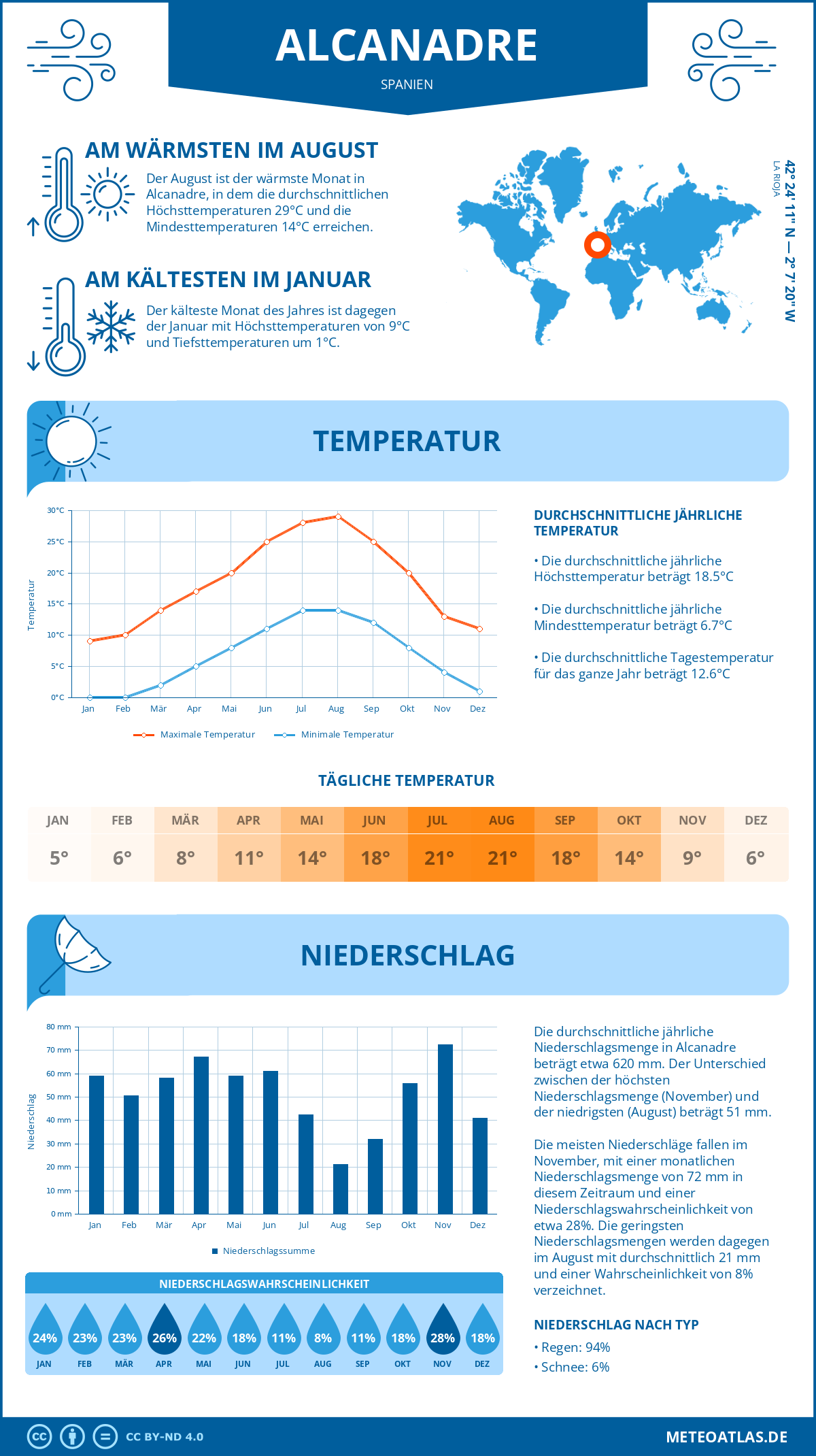 Wetter Alcanadre (Spanien) - Temperatur und Niederschlag