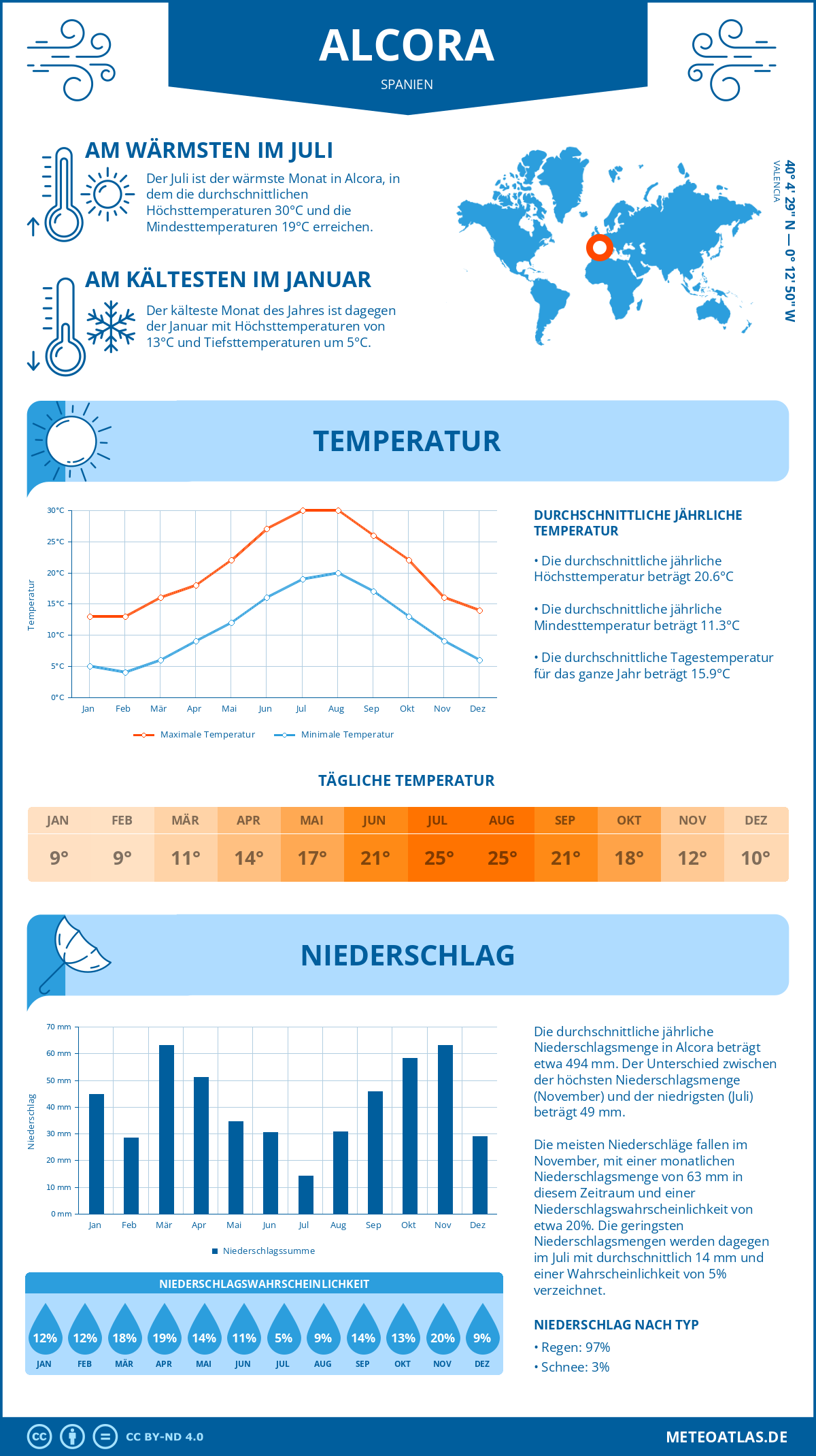 Wetter Alcora (Spanien) - Temperatur und Niederschlag