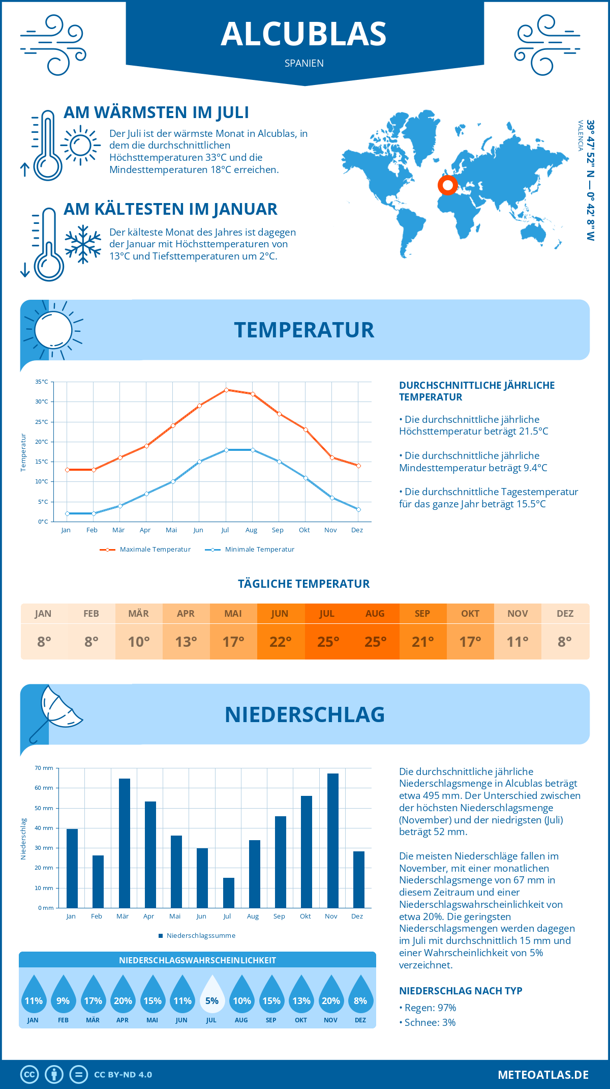 Infografik: Alcublas (Spanien) – Monatstemperaturen und Niederschläge mit Diagrammen zu den jährlichen Wettertrends