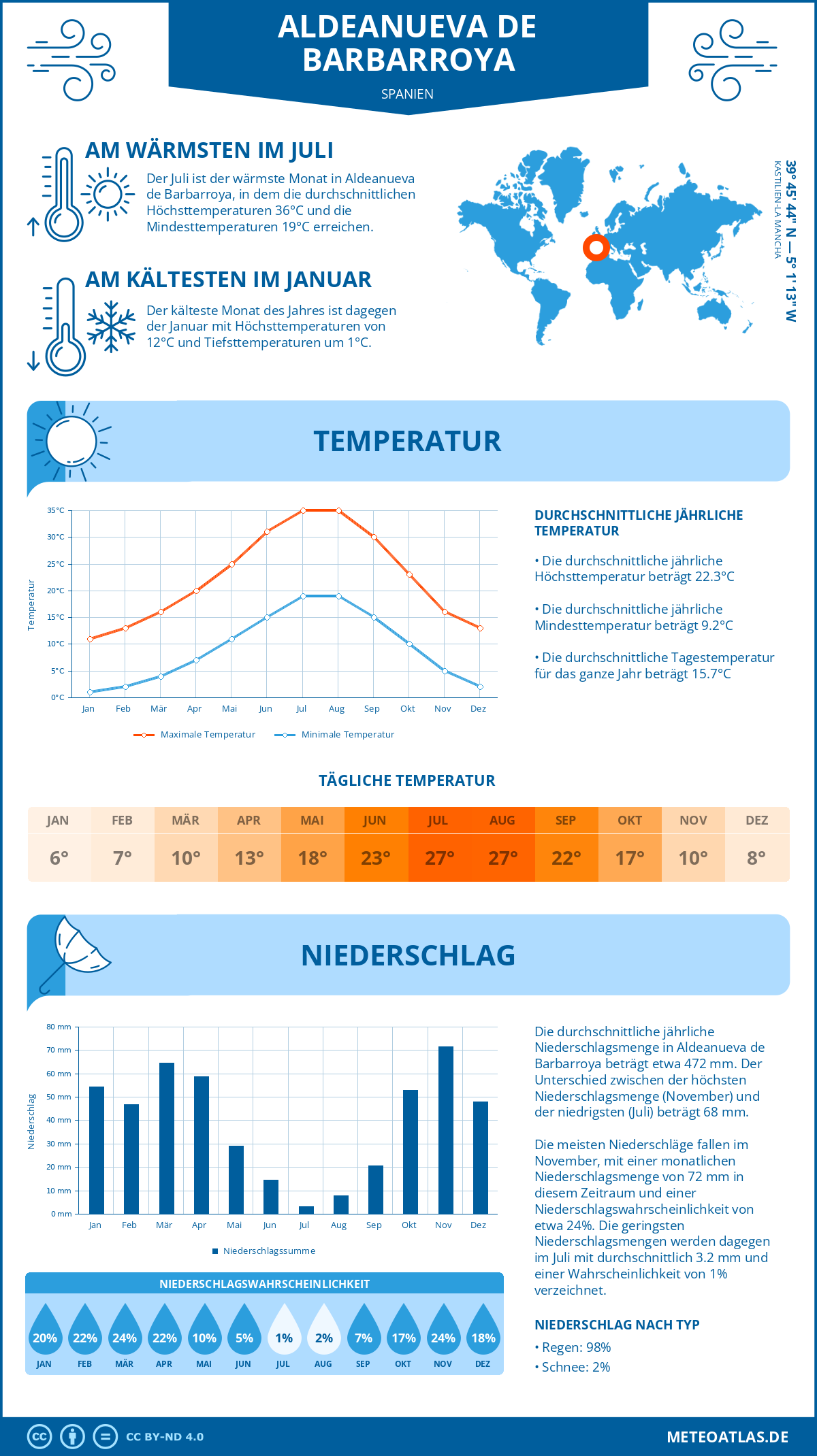 Wetter Aldeanueva de Barbarroya (Spanien) - Temperatur und Niederschlag