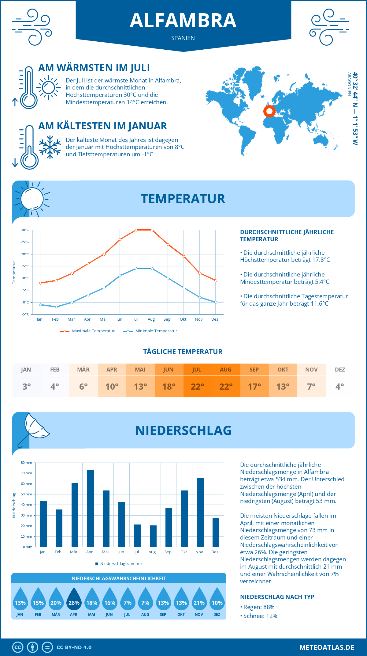 Wetter Alfambra (Spanien) - Temperatur und Niederschlag