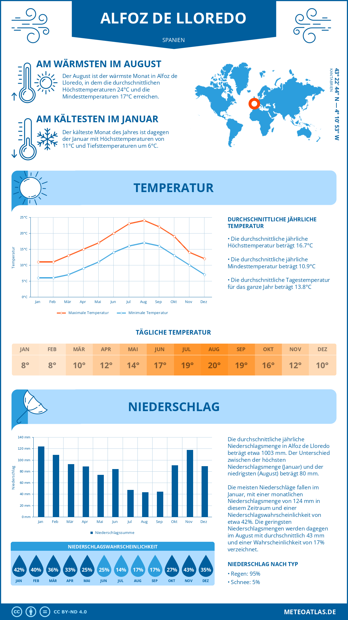 Wetter Alfoz de Lloredo (Spanien) - Temperatur und Niederschlag