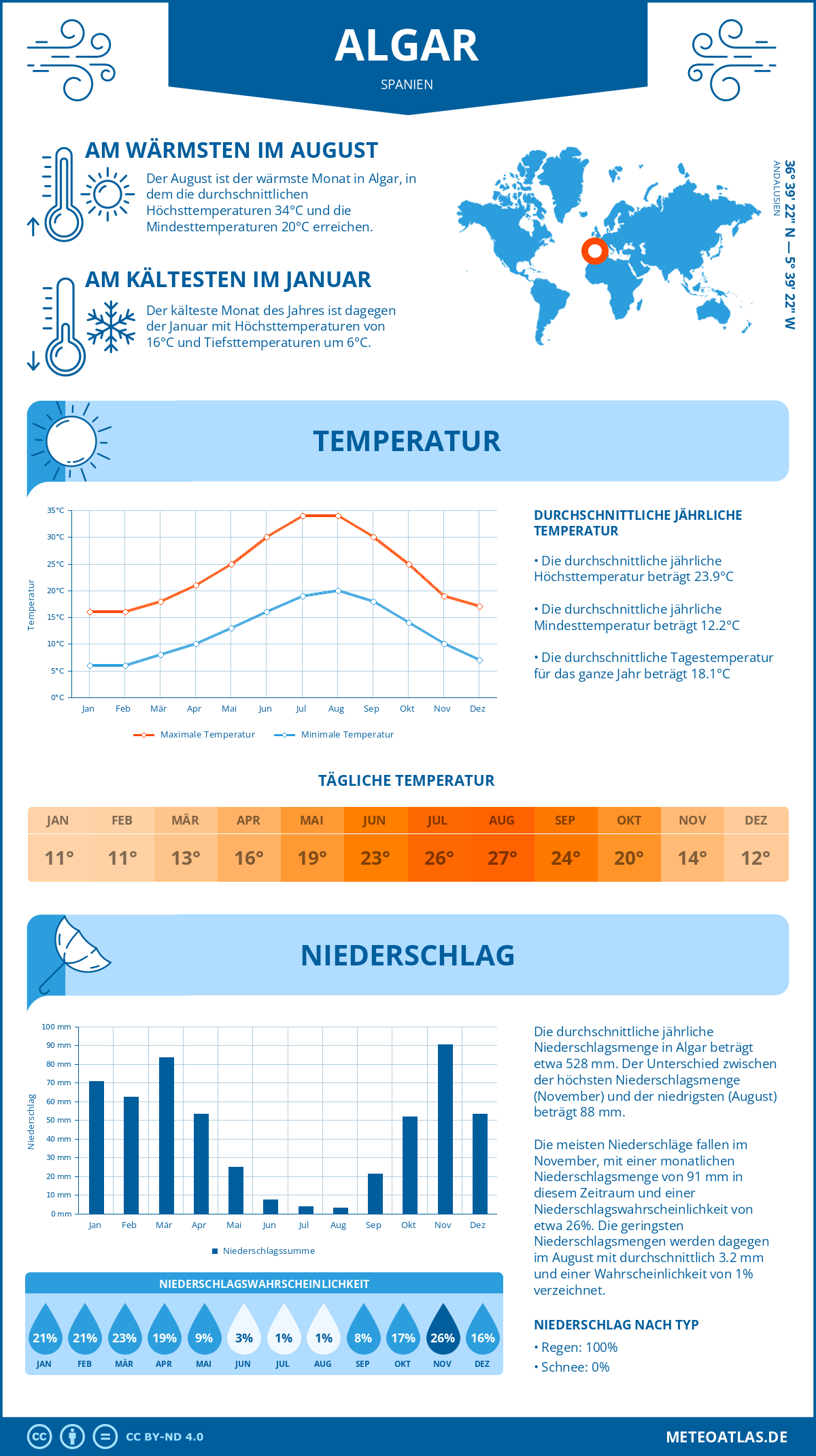 Wetter Algar (Spanien) - Temperatur und Niederschlag