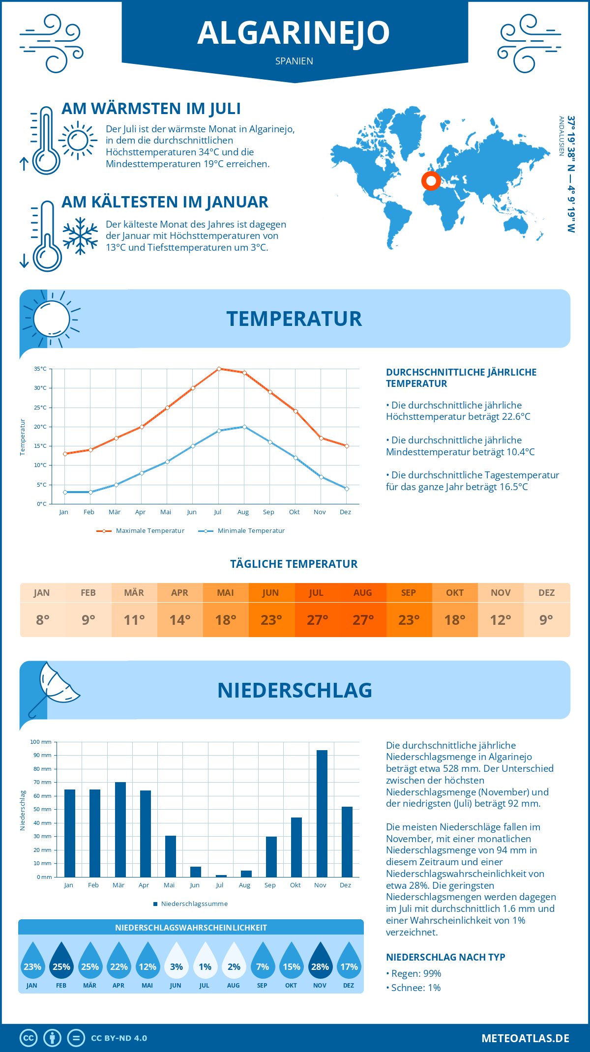 Wetter Algarinejo (Spanien) - Temperatur und Niederschlag