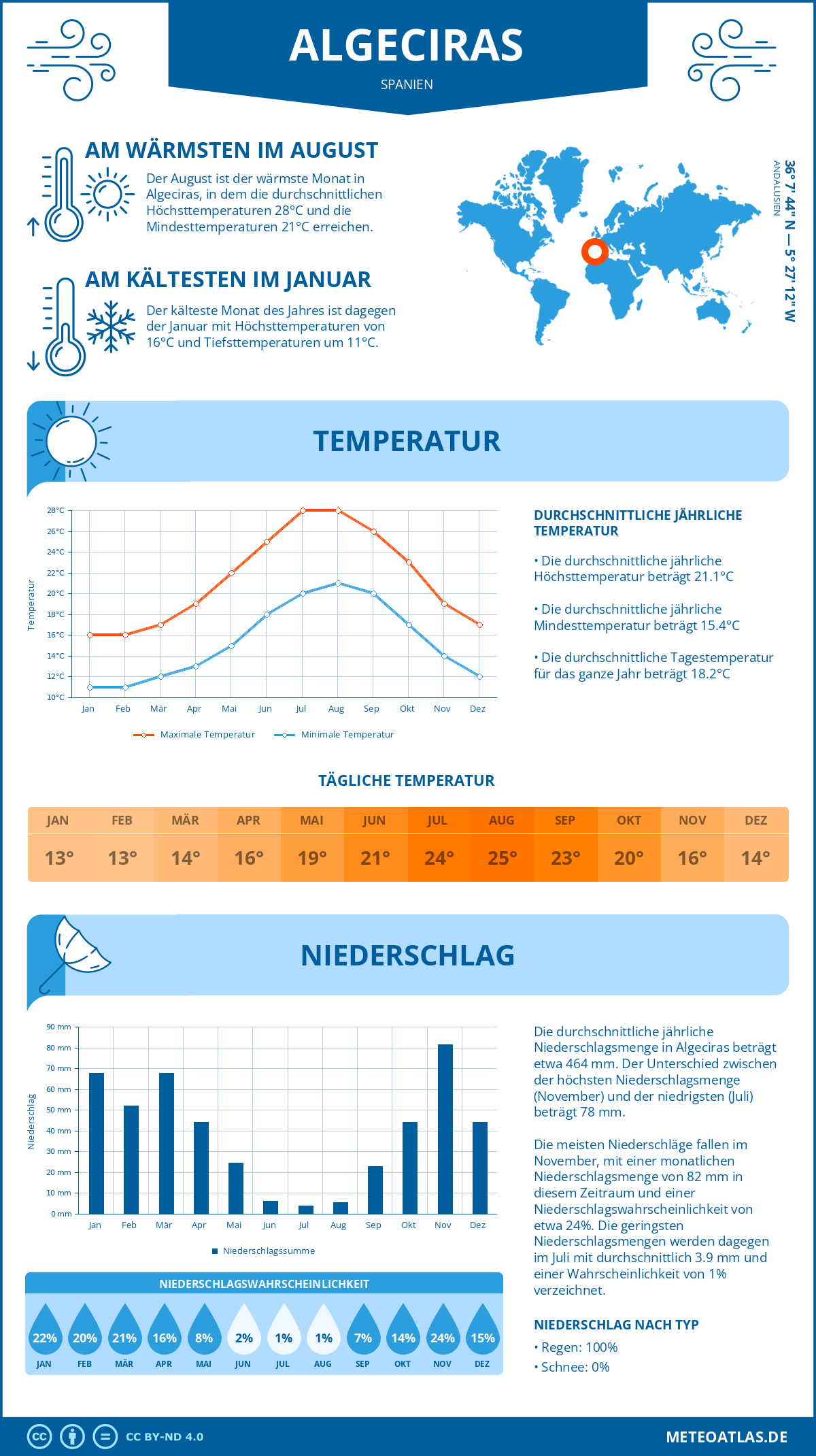 Infografik: Algeciras (Spanien) – Monatstemperaturen und Niederschläge mit Diagrammen zu den jährlichen Wettertrends