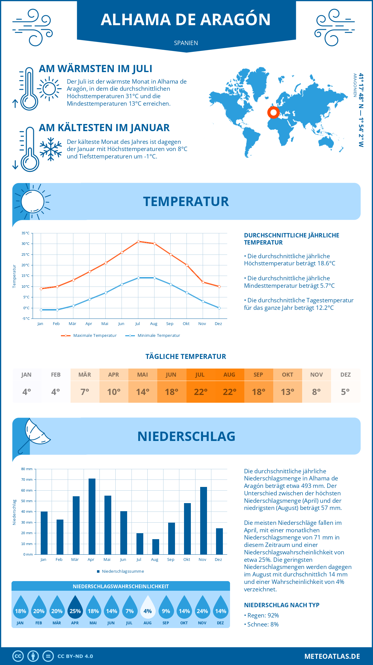 Infografik: Alhama de Aragón (Spanien) – Monatstemperaturen und Niederschläge mit Diagrammen zu den jährlichen Wettertrends