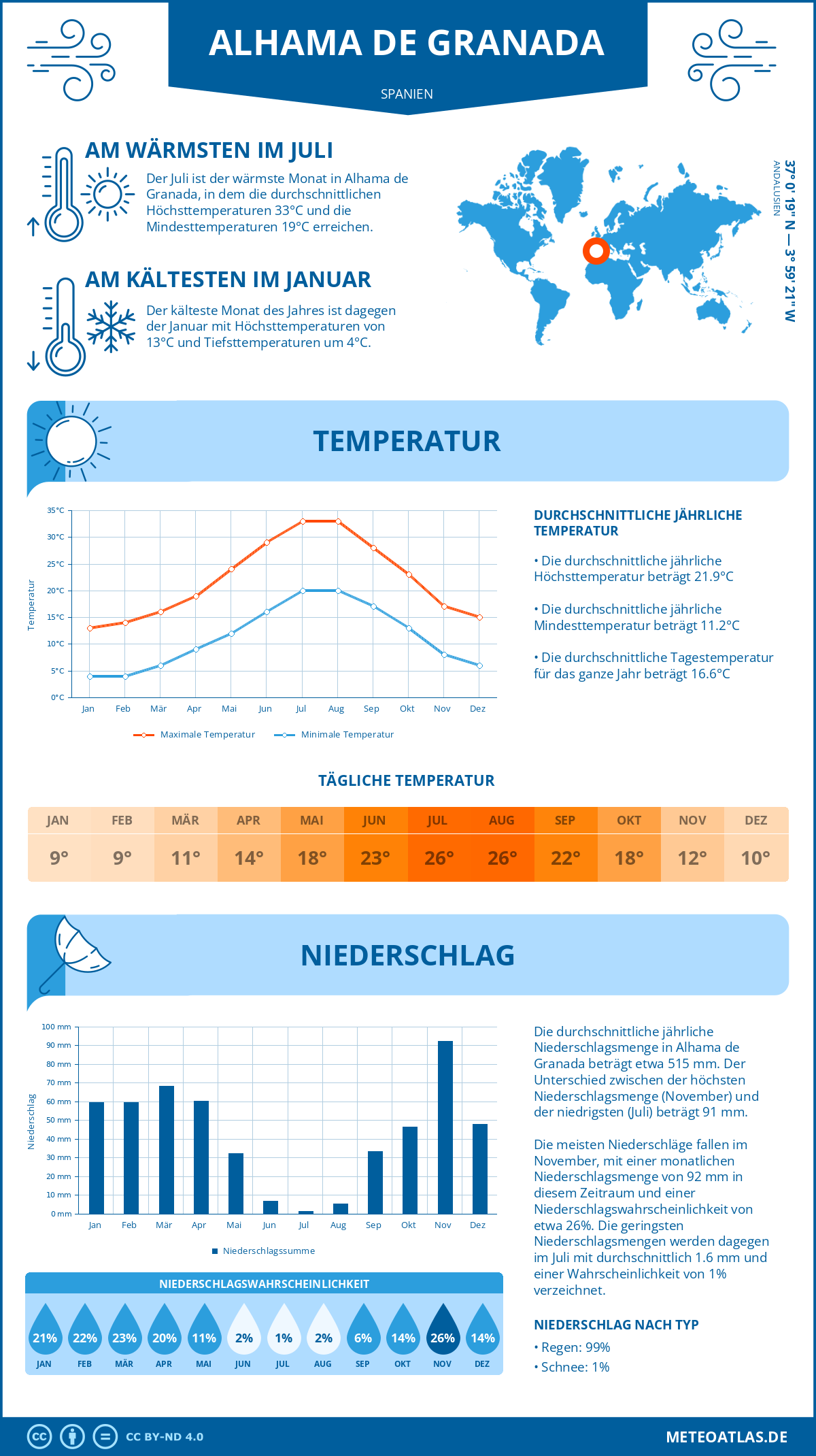 Wetter Alhama de Granada (Spanien) - Temperatur und Niederschlag