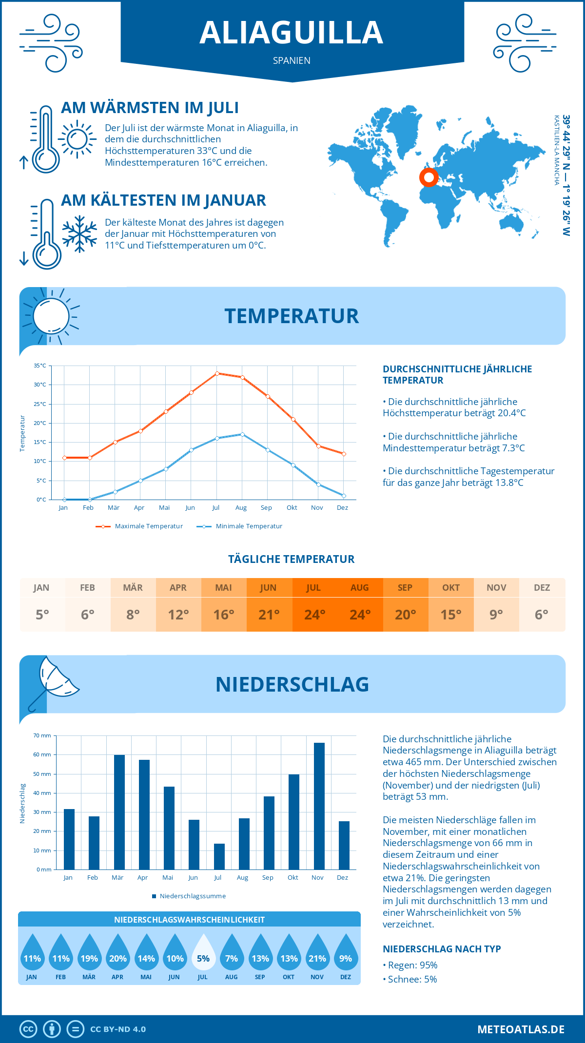 Wetter Aliaguilla (Spanien) - Temperatur und Niederschlag