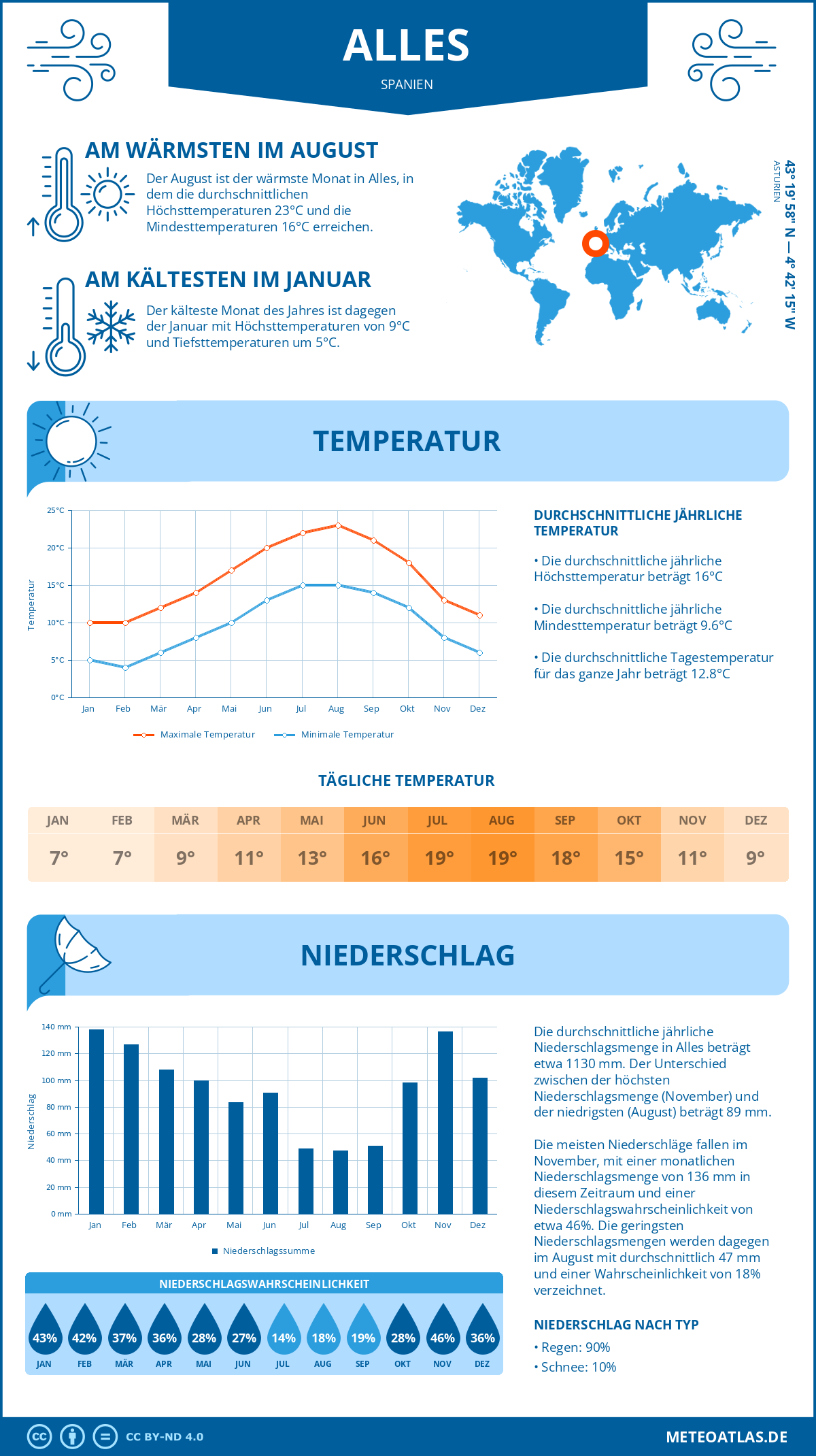 Wetter Alles (Spanien) - Temperatur und Niederschlag