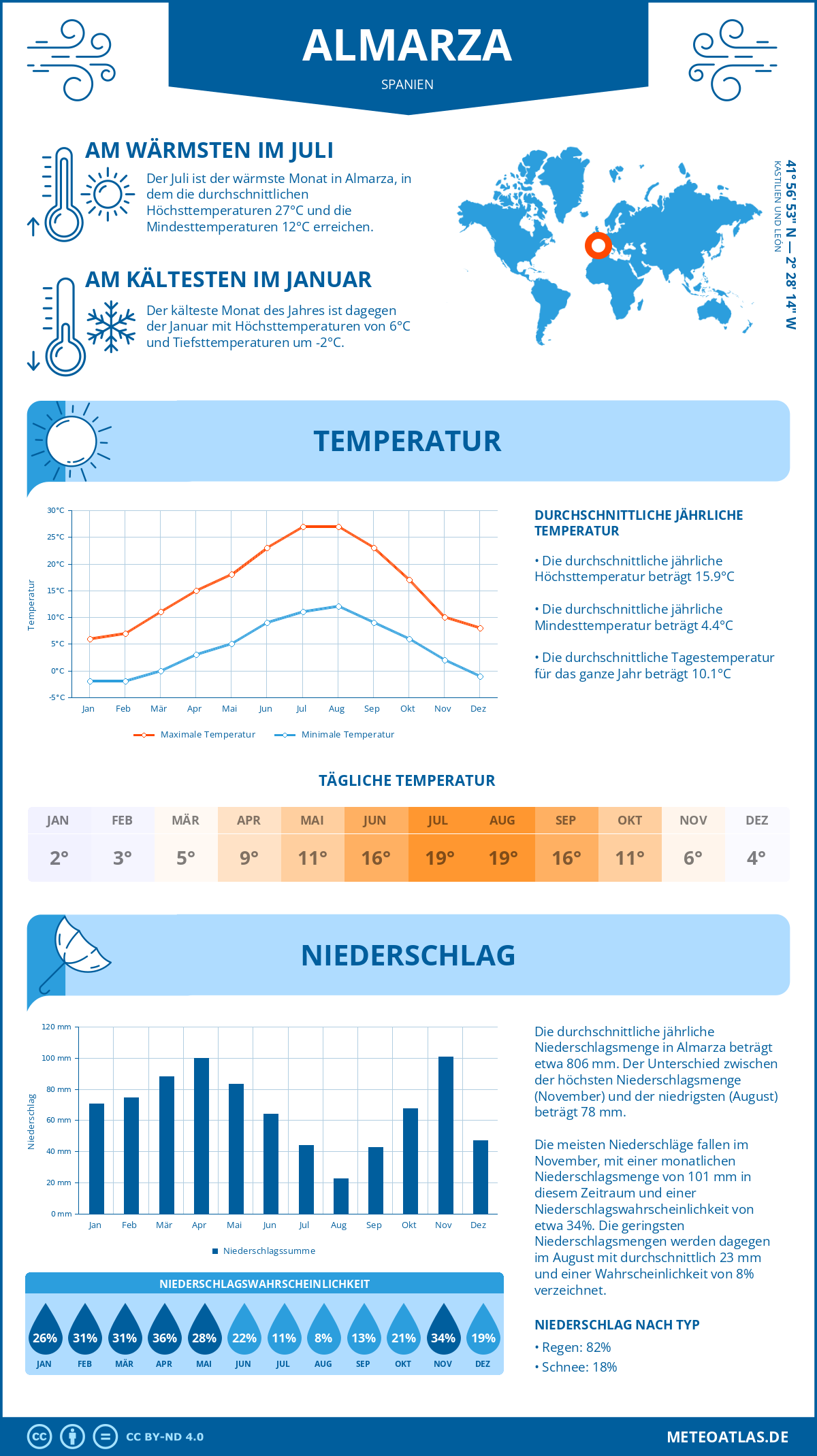 Wetter Almarza (Spanien) - Temperatur und Niederschlag