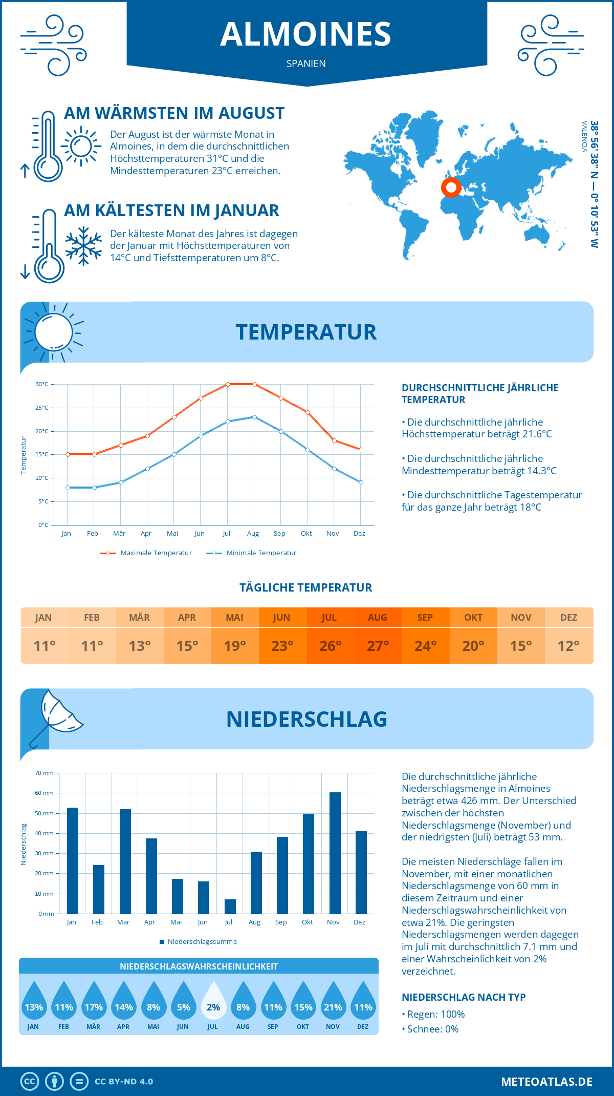 Wetter Almoines (Spanien) - Temperatur und Niederschlag