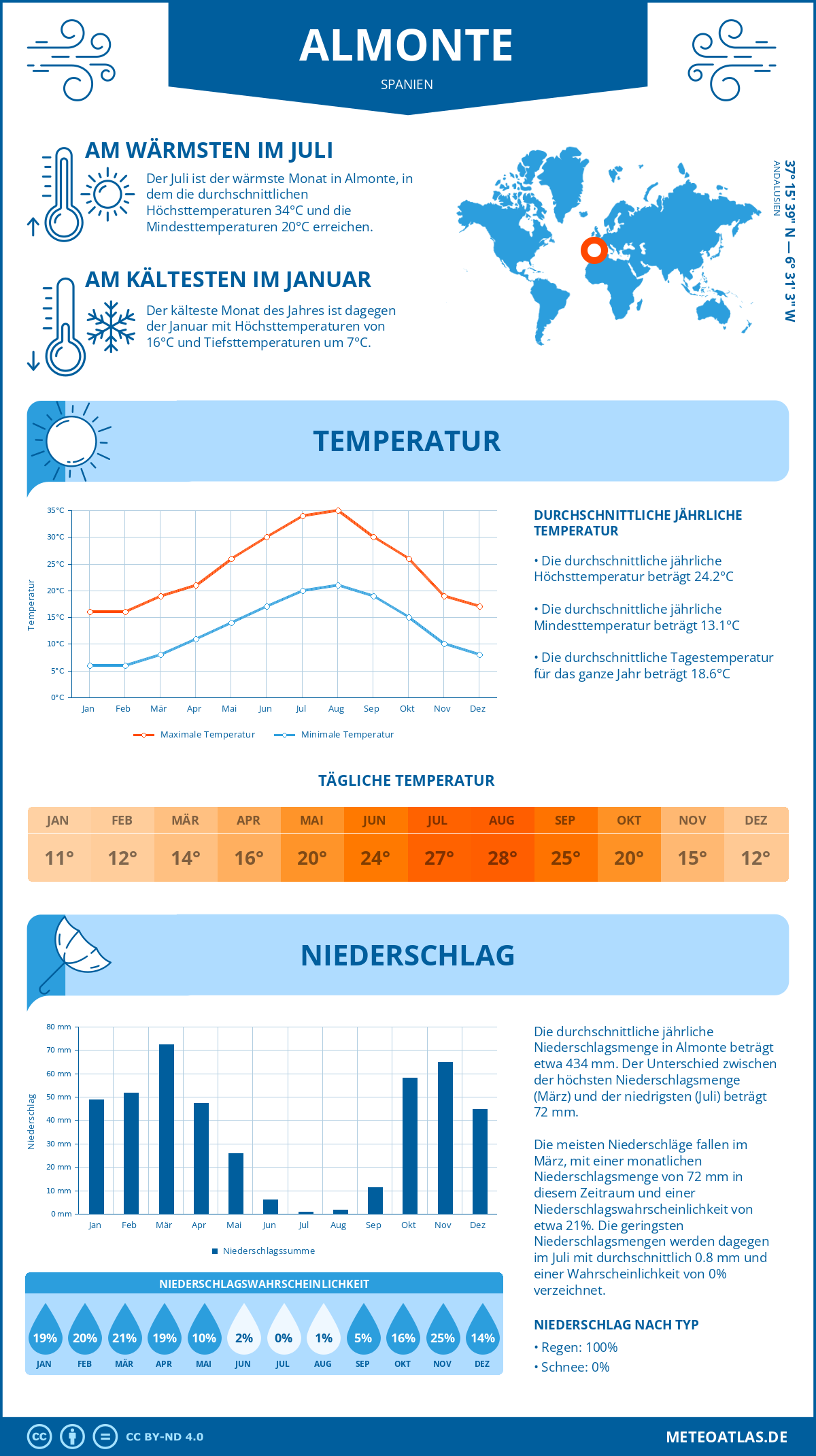 Wetter Almonte (Spanien) - Temperatur und Niederschlag