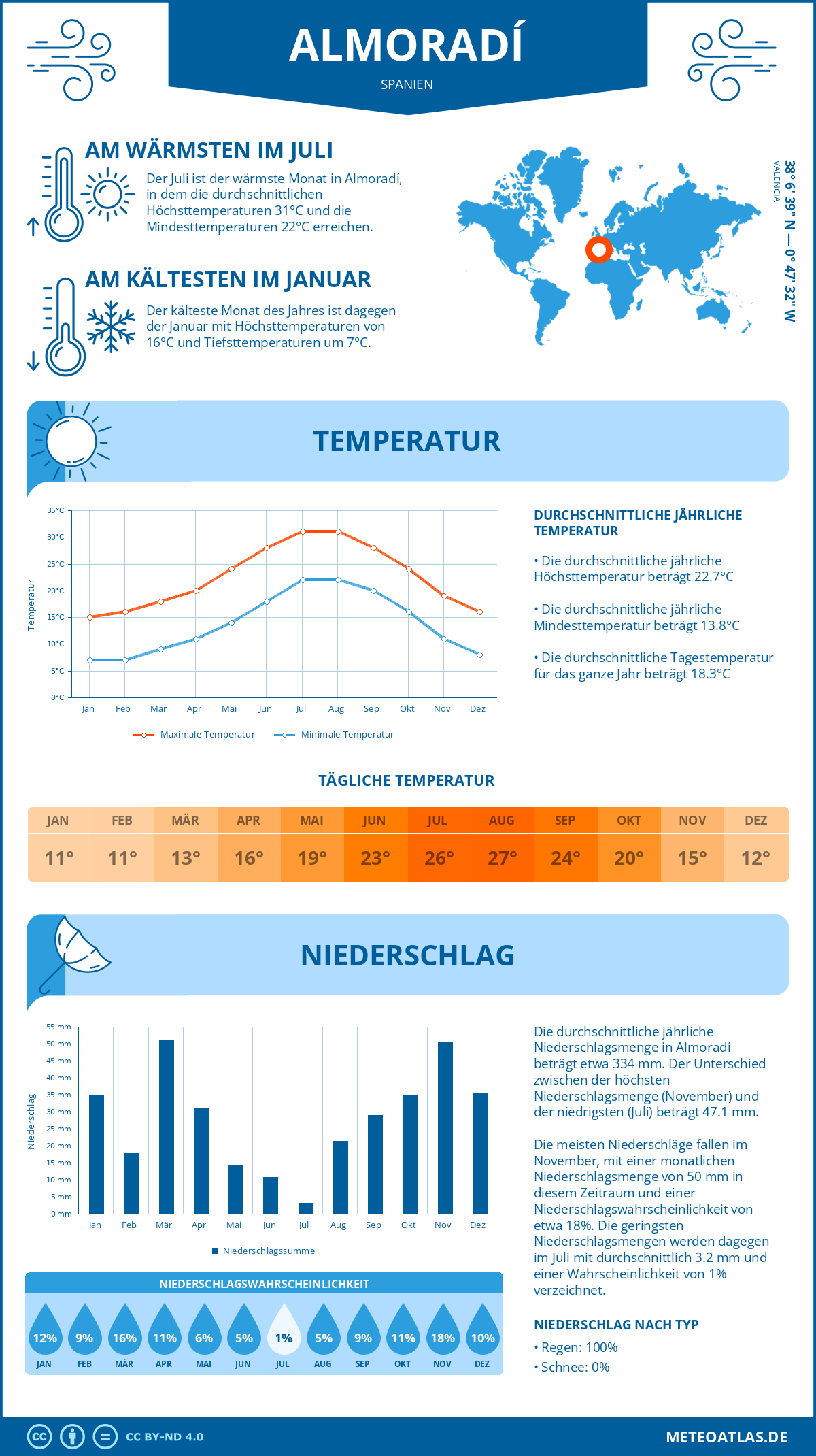 Wetter Almoradí (Spanien) - Temperatur und Niederschlag