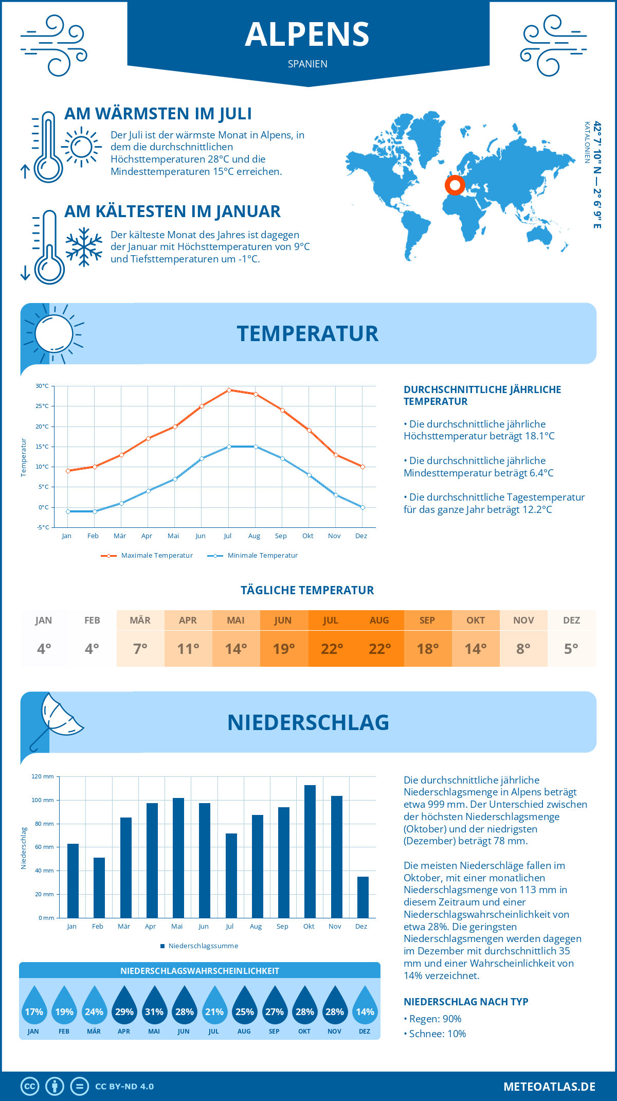 Wetter Alpens (Spanien) - Temperatur und Niederschlag