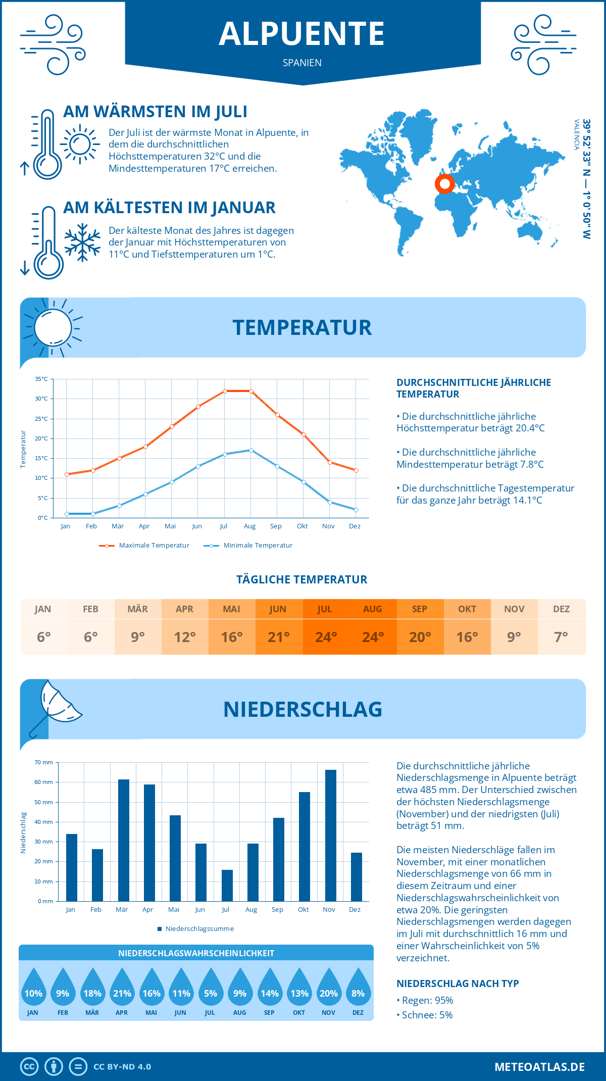 Infografik: Alpuente (Spanien) – Monatstemperaturen und Niederschläge mit Diagrammen zu den jährlichen Wettertrends