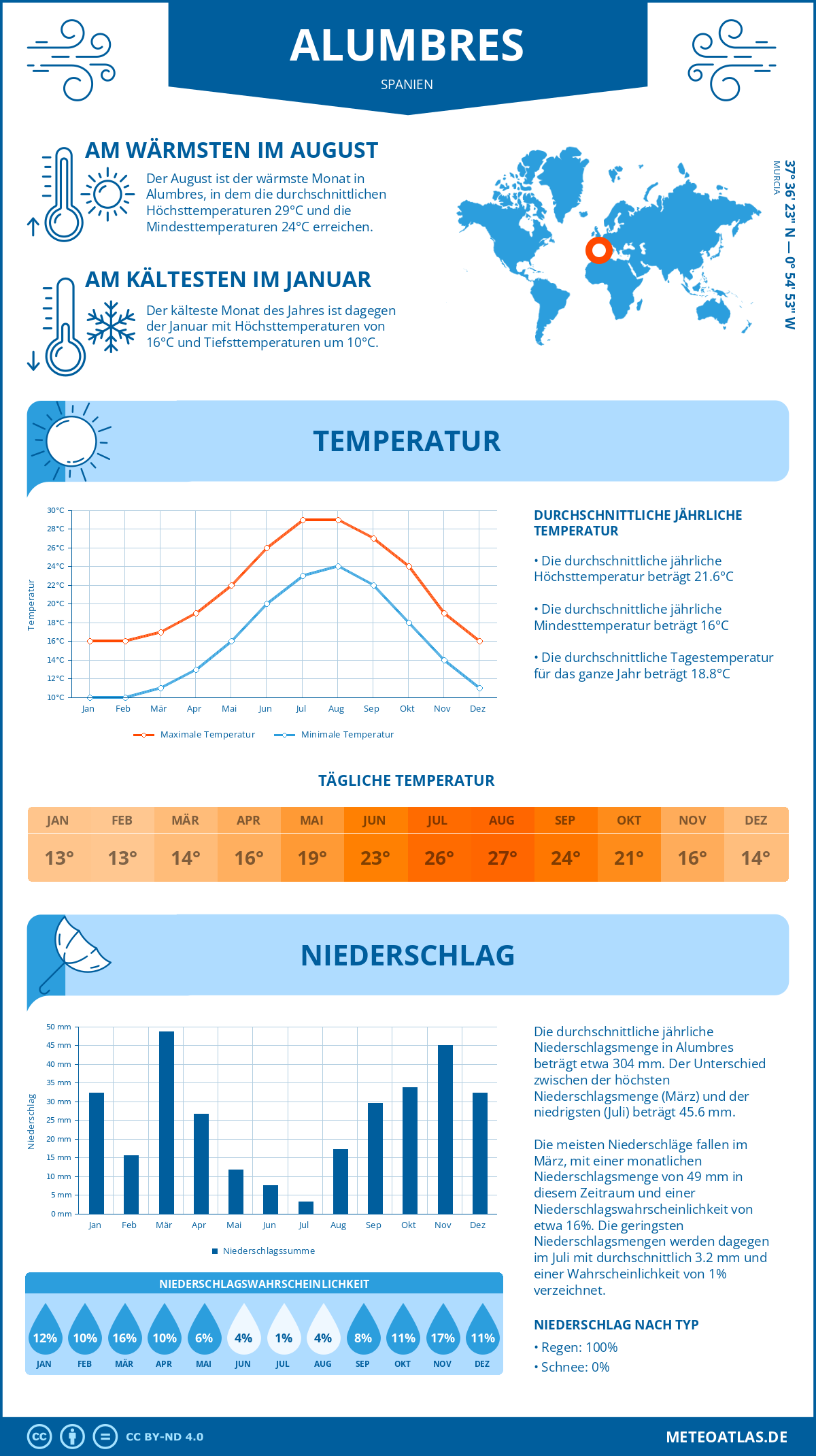 Wetter Alumbres (Spanien) - Temperatur und Niederschlag