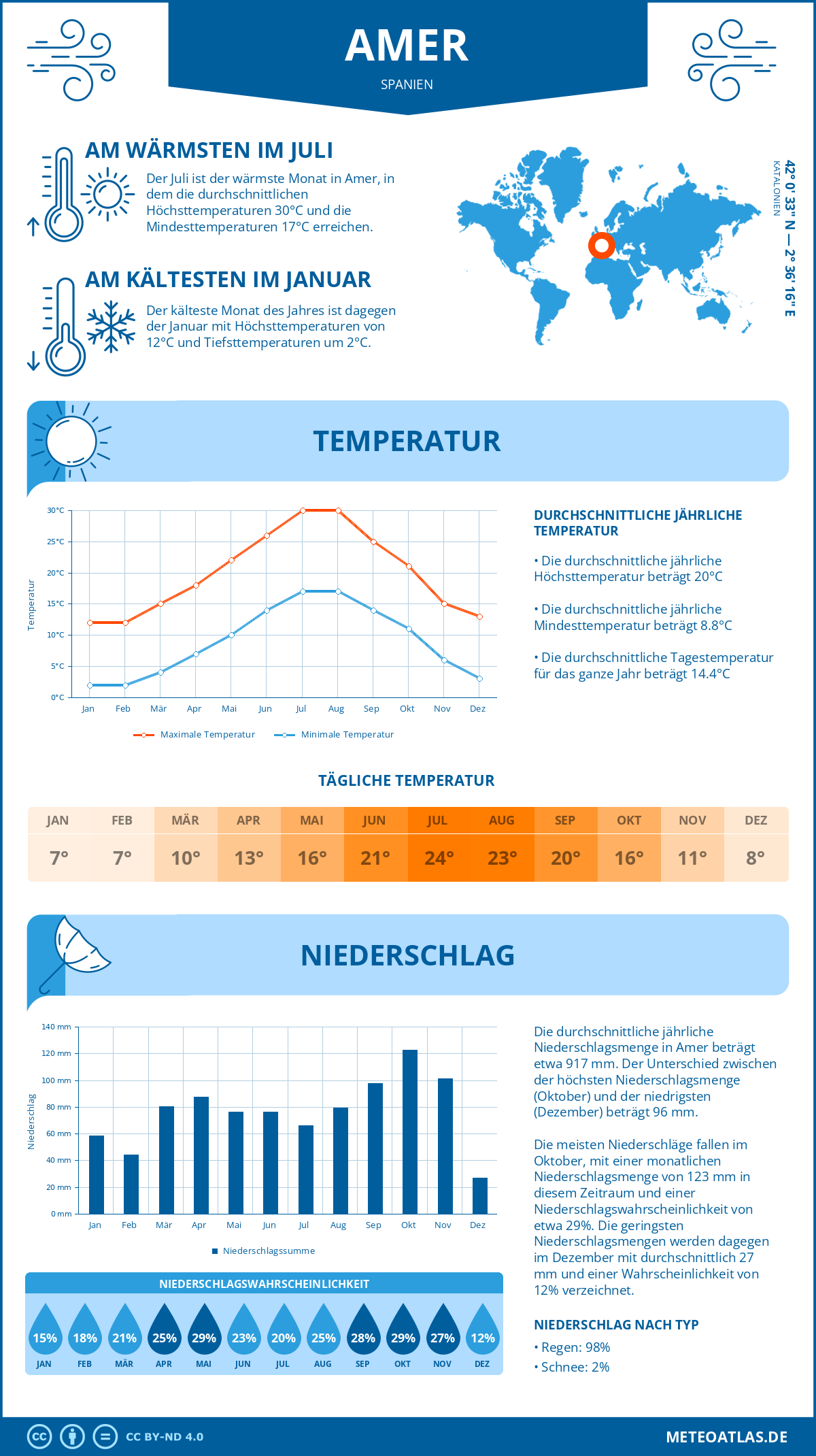 Wetter Amer (Spanien) - Temperatur und Niederschlag