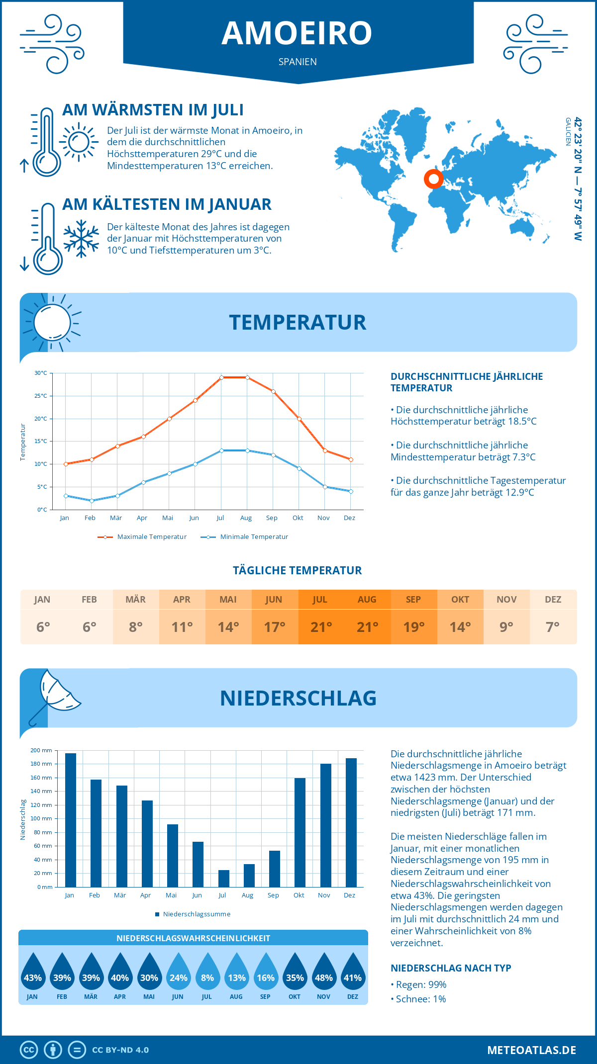 Infografik: Amoeiro (Spanien) – Monatstemperaturen und Niederschläge mit Diagrammen zu den jährlichen Wettertrends