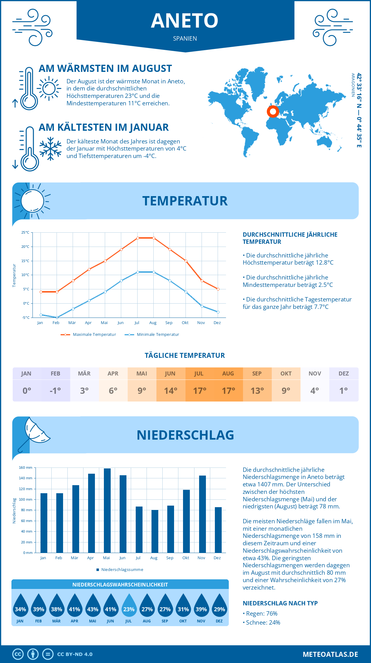 Wetter Aneto (Spanien) - Temperatur und Niederschlag