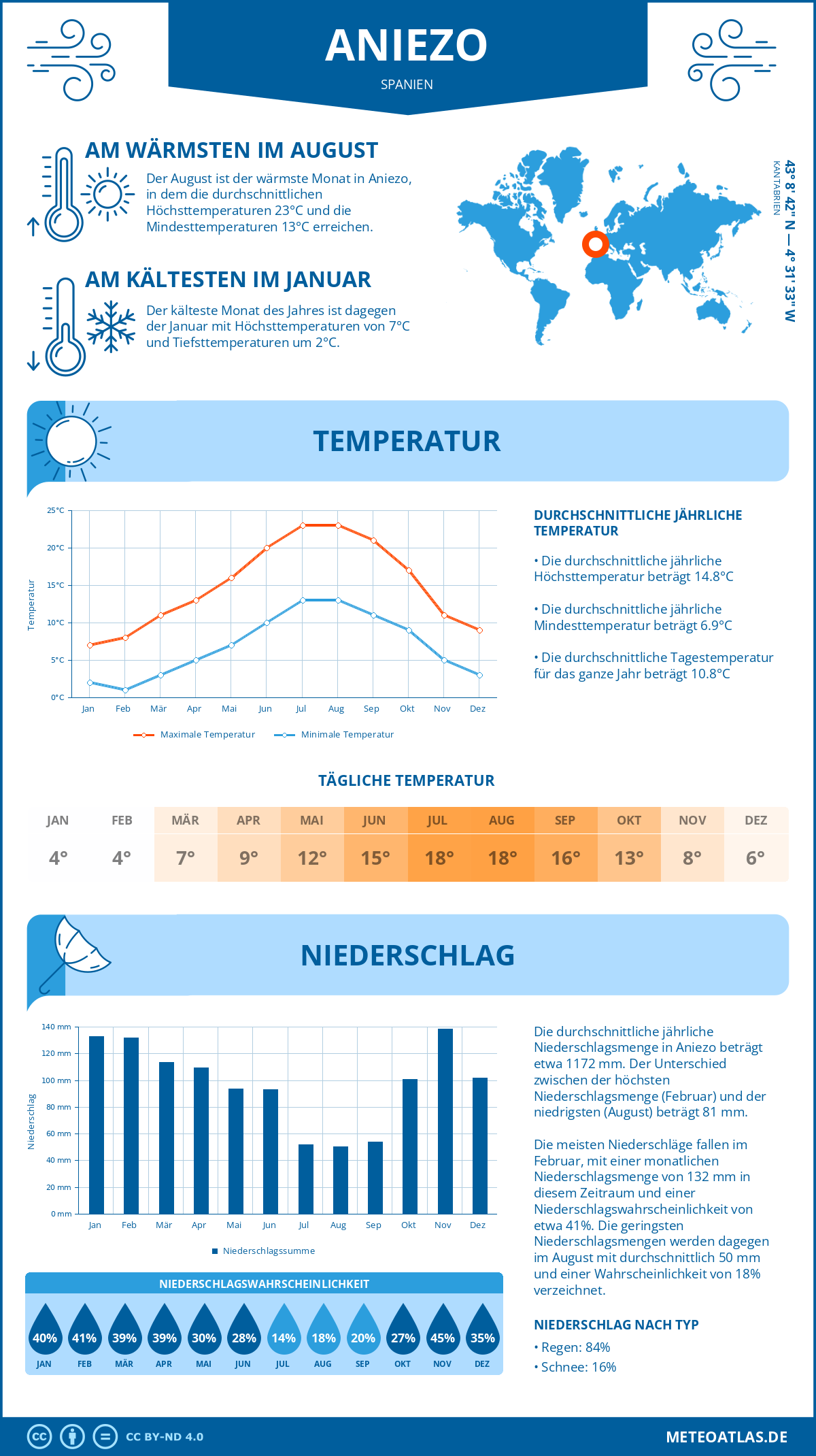 Wetter Aniezo (Spanien) - Temperatur und Niederschlag