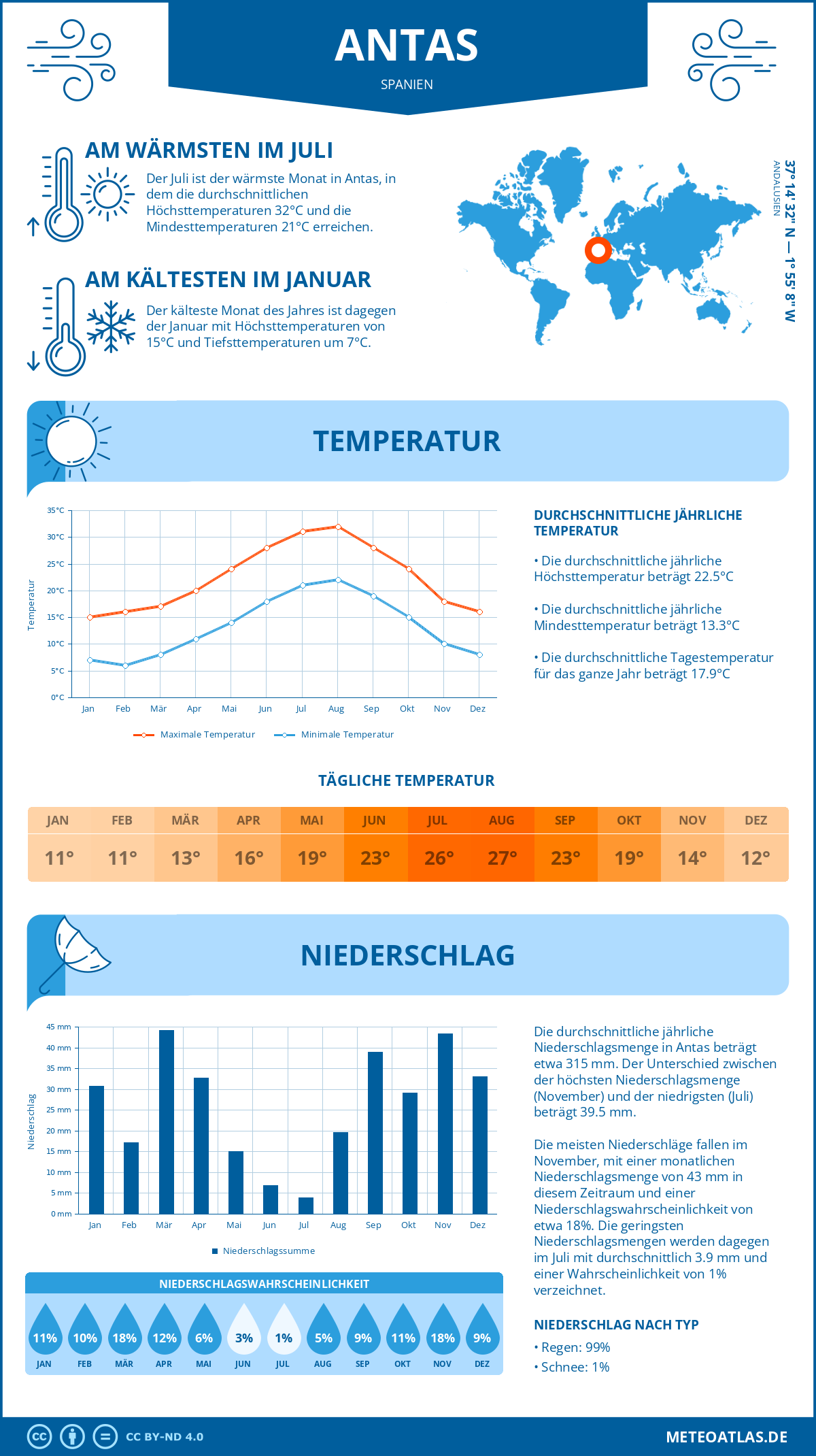 Wetter Antas (Spanien) - Temperatur und Niederschlag