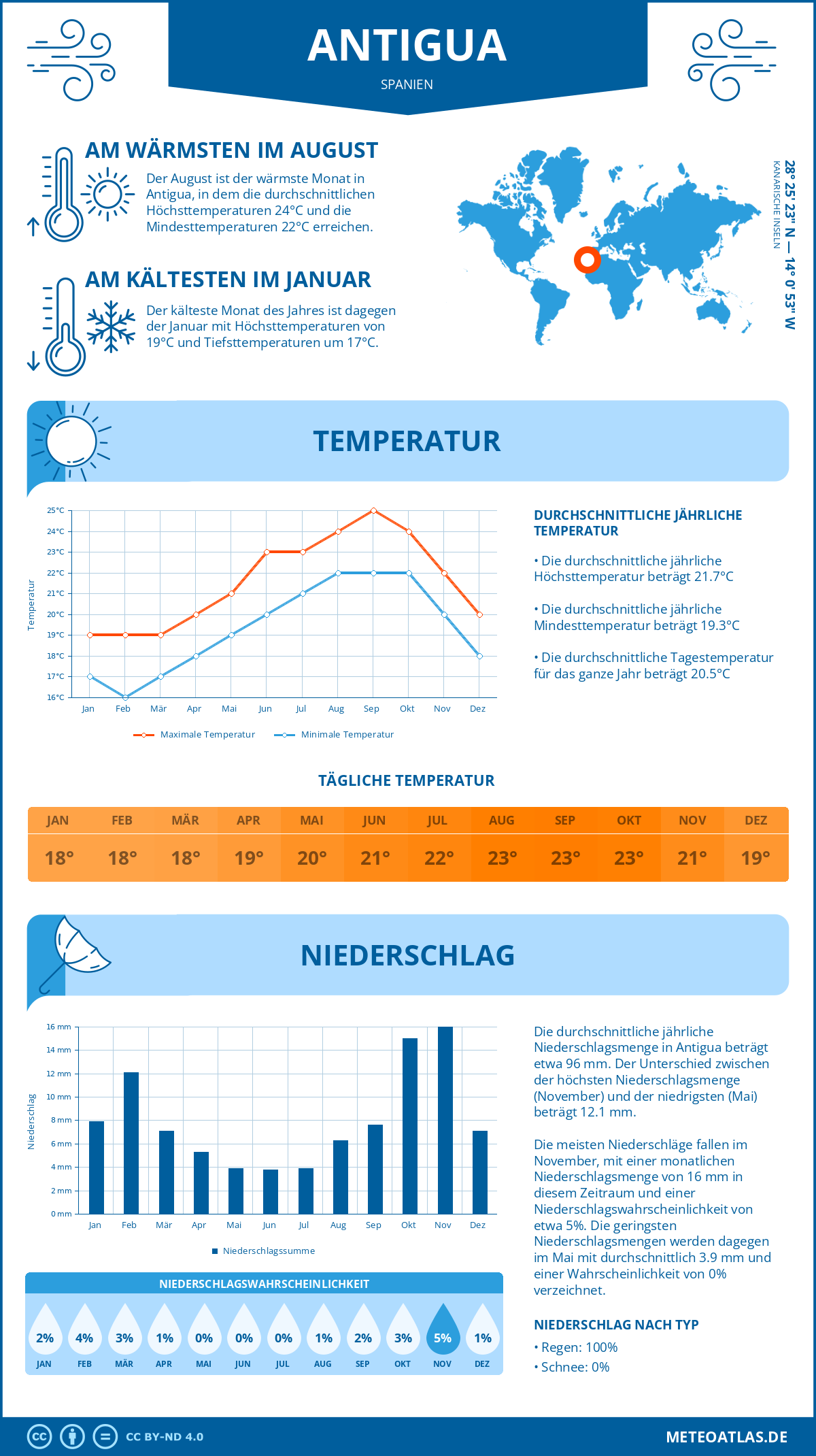 Wetter Antigua (Spanien) - Temperatur und Niederschlag