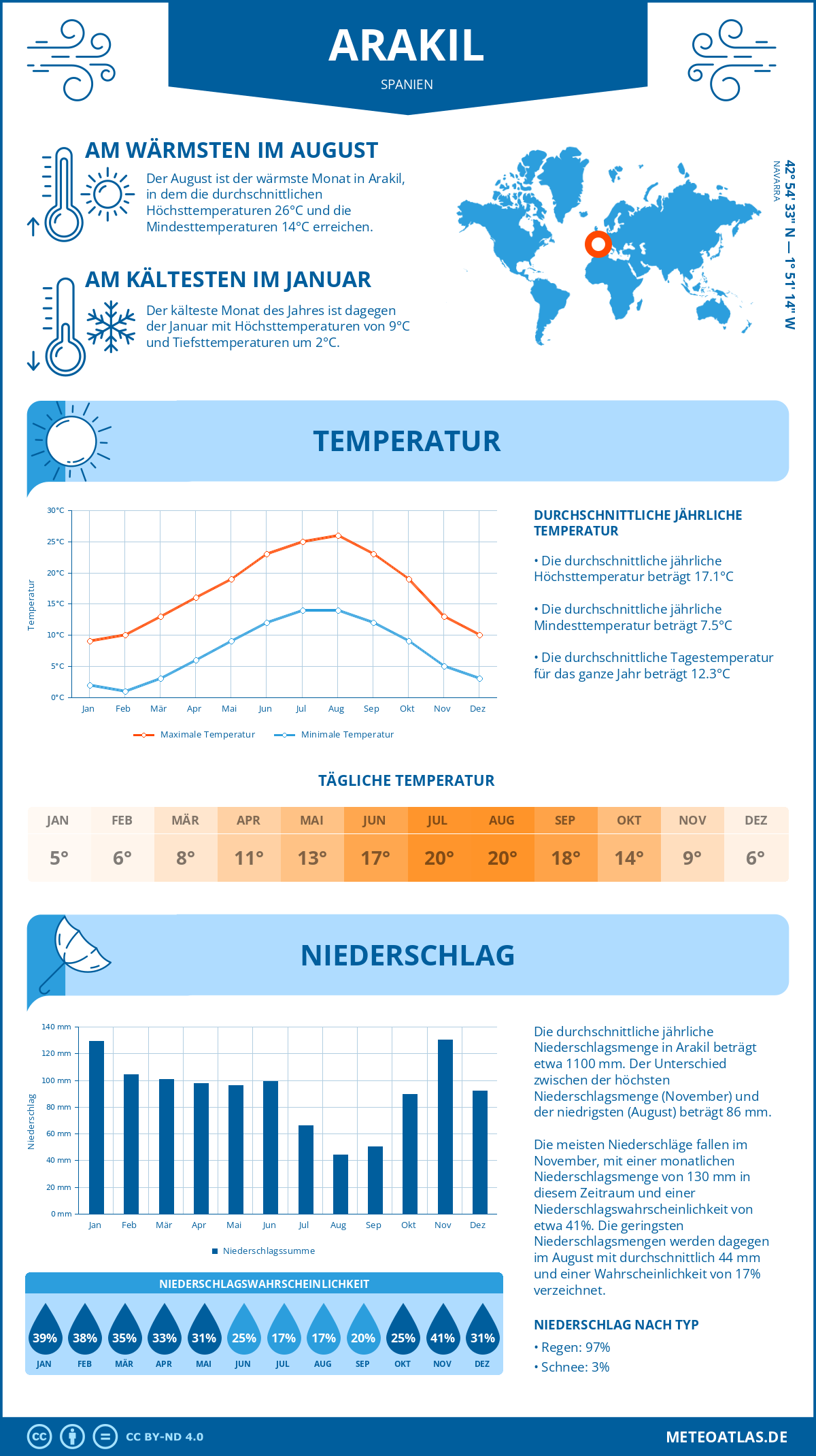 Infografik: Arakil (Spanien) – Monatstemperaturen und Niederschläge mit Diagrammen zu den jährlichen Wettertrends