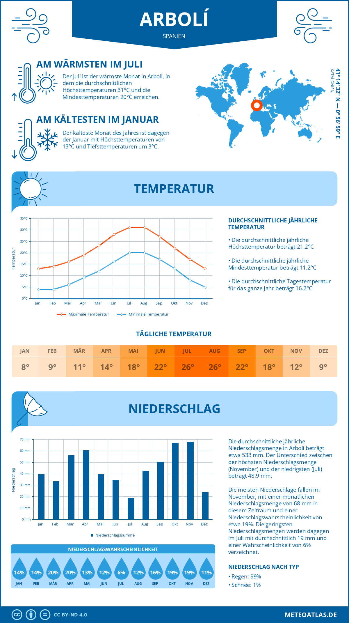 Wetter Arbolí (Spanien) - Temperatur und Niederschlag