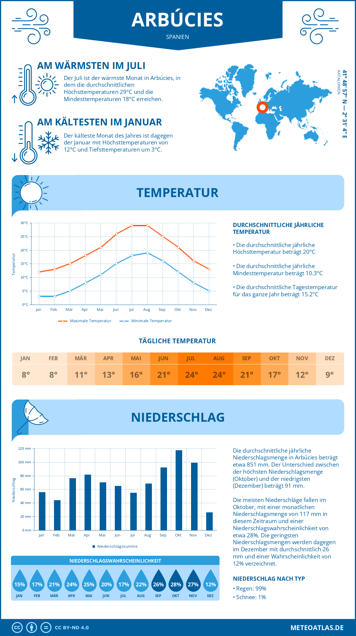 Wetter Arbúcies (Spanien) - Temperatur und Niederschlag