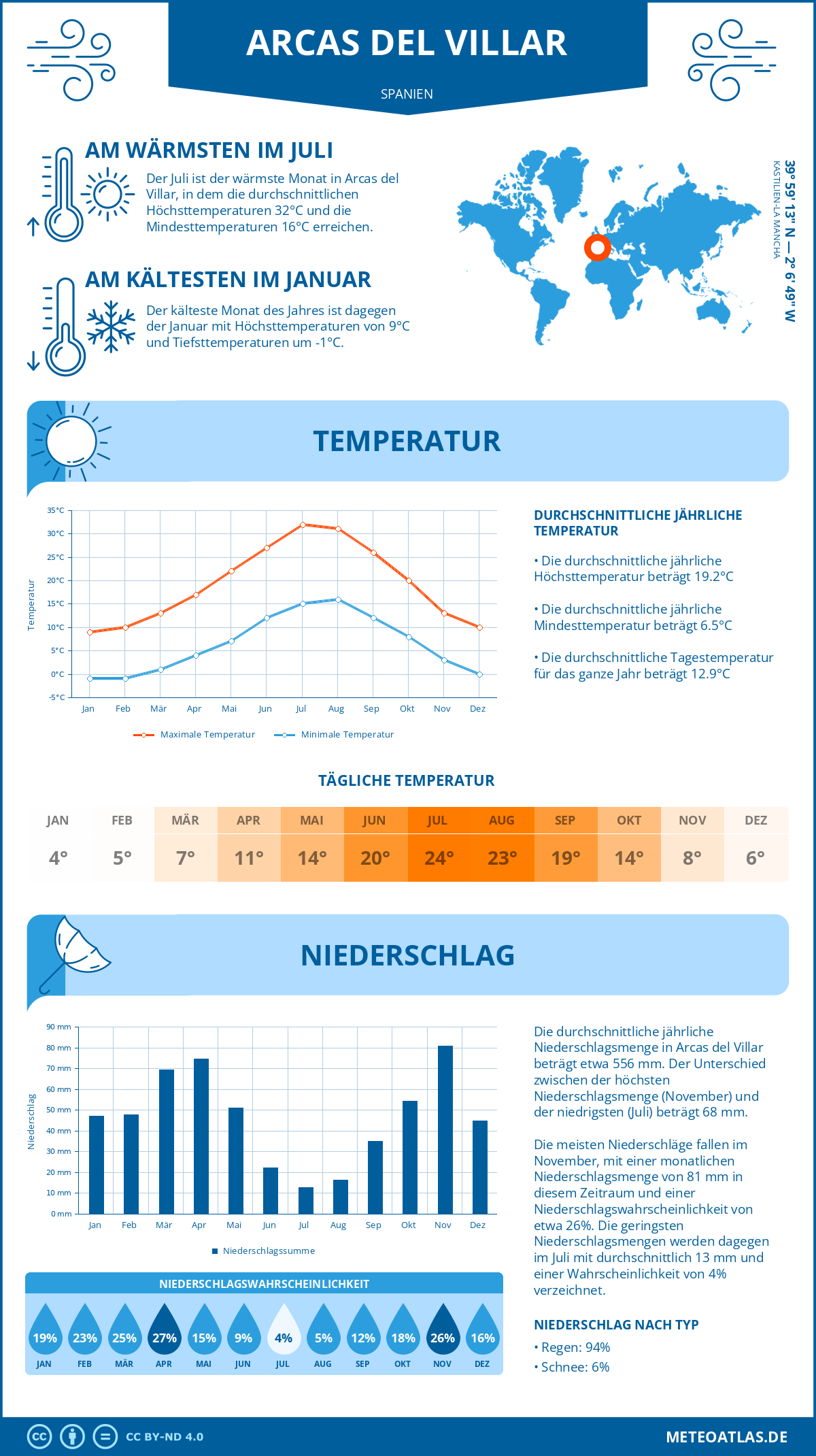 Wetter Arcas del Villar (Spanien) - Temperatur und Niederschlag