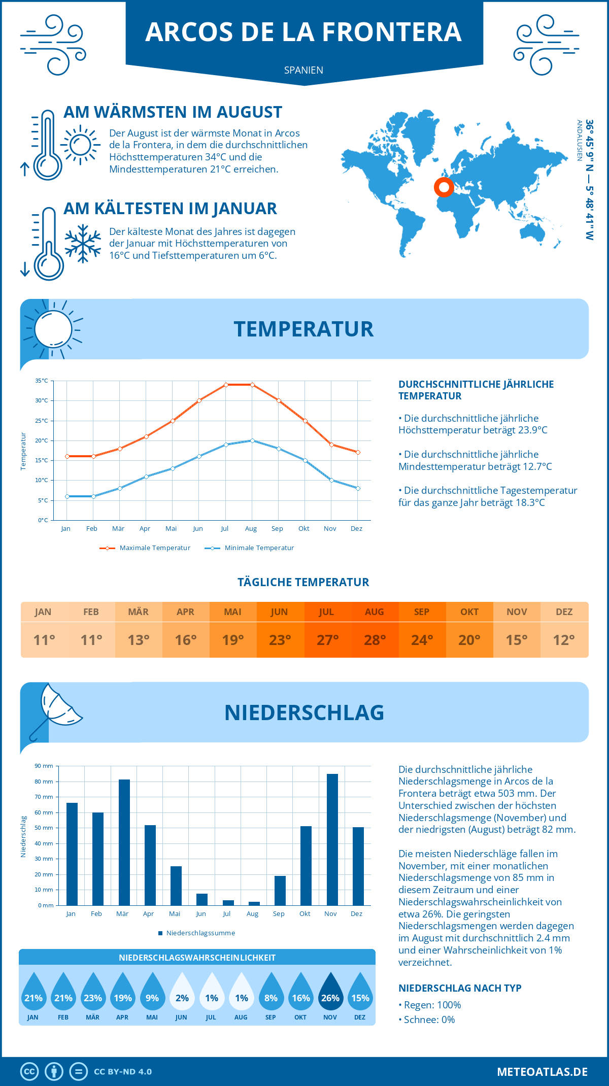 Infografik: Arcos de la Frontera (Spanien) – Monatstemperaturen und Niederschläge mit Diagrammen zu den jährlichen Wettertrends