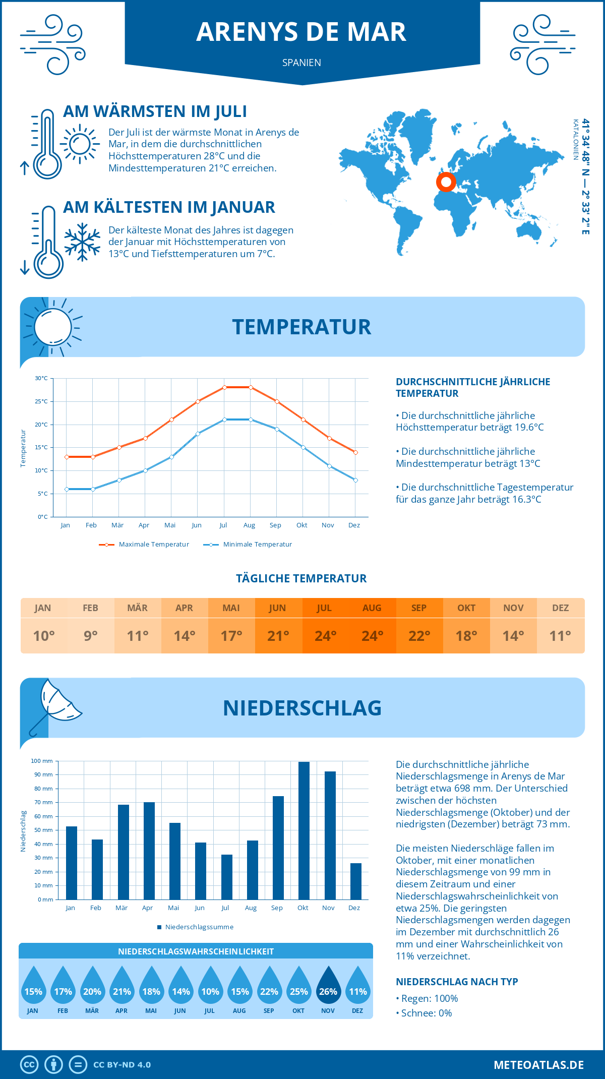 Wetter Arenys de Mar (Spanien) - Temperatur und Niederschlag