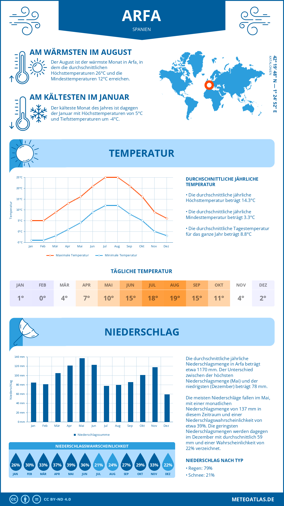 Wetter Arfa (Spanien) - Temperatur und Niederschlag