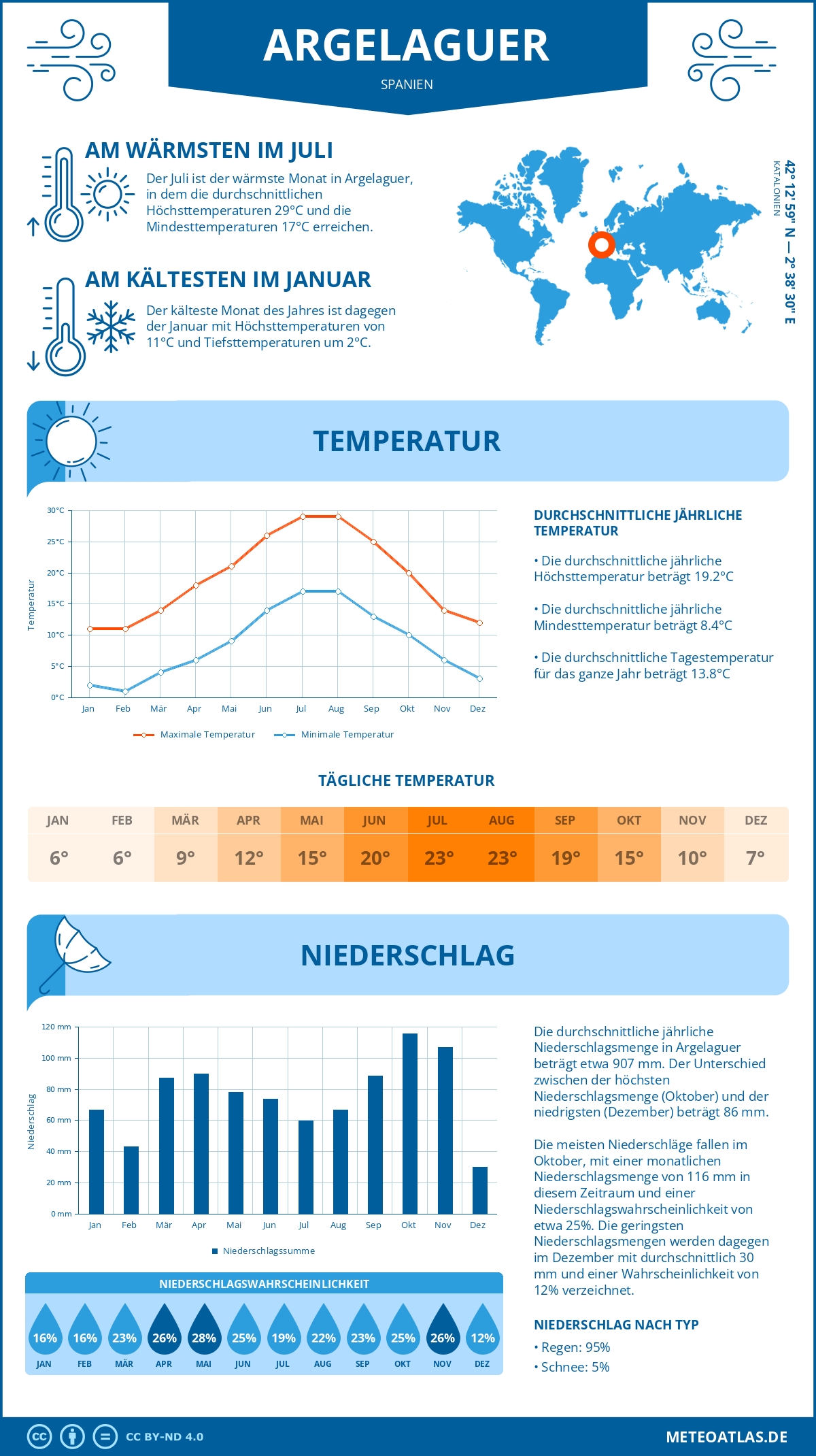 Wetter Argelaguer (Spanien) - Temperatur und Niederschlag