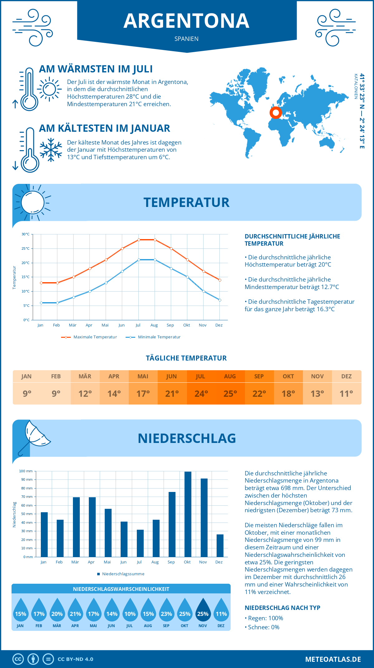 Wetter Argentona (Spanien) - Temperatur und Niederschlag