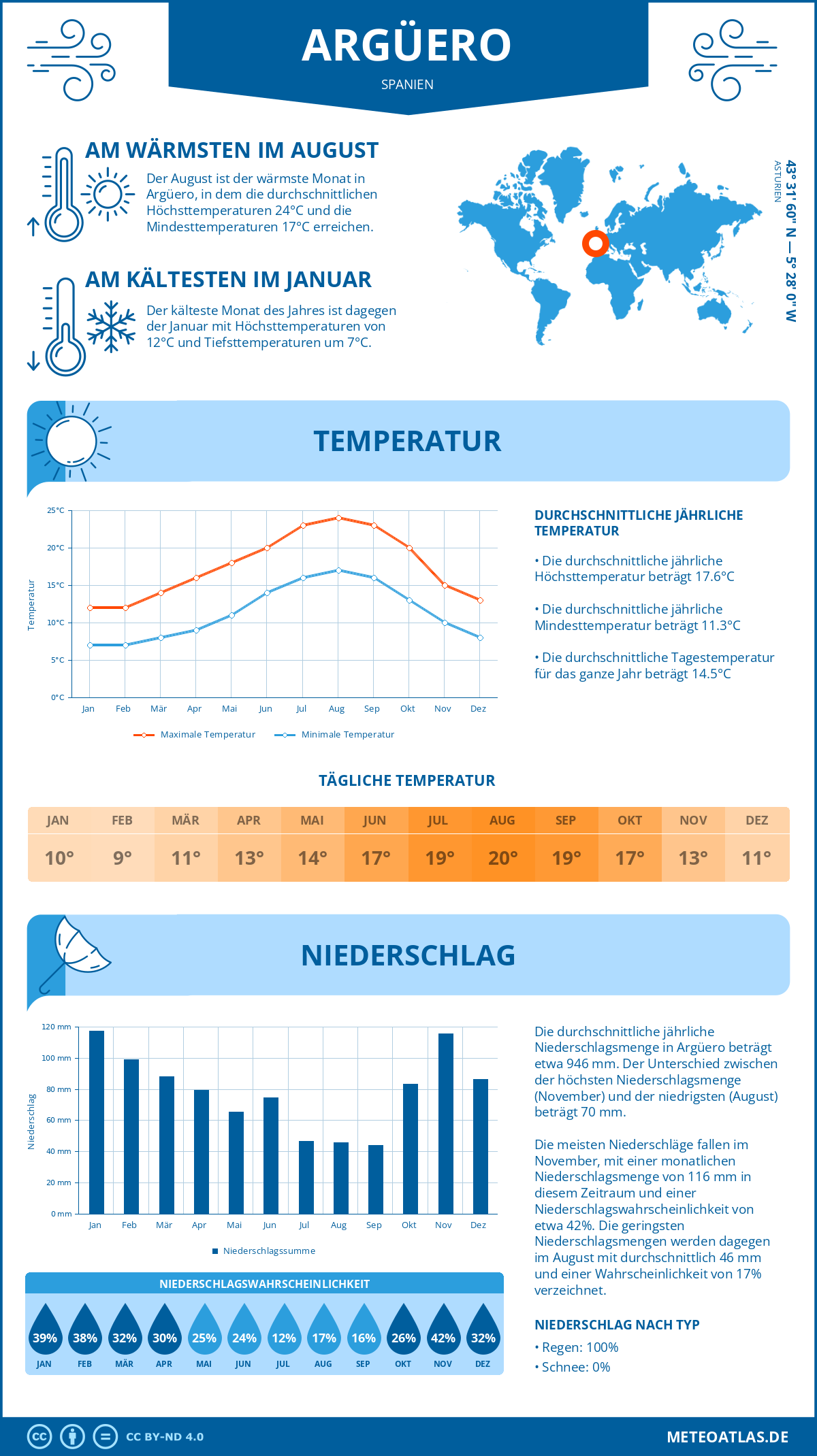 Wetter Argüero (Spanien) - Temperatur und Niederschlag